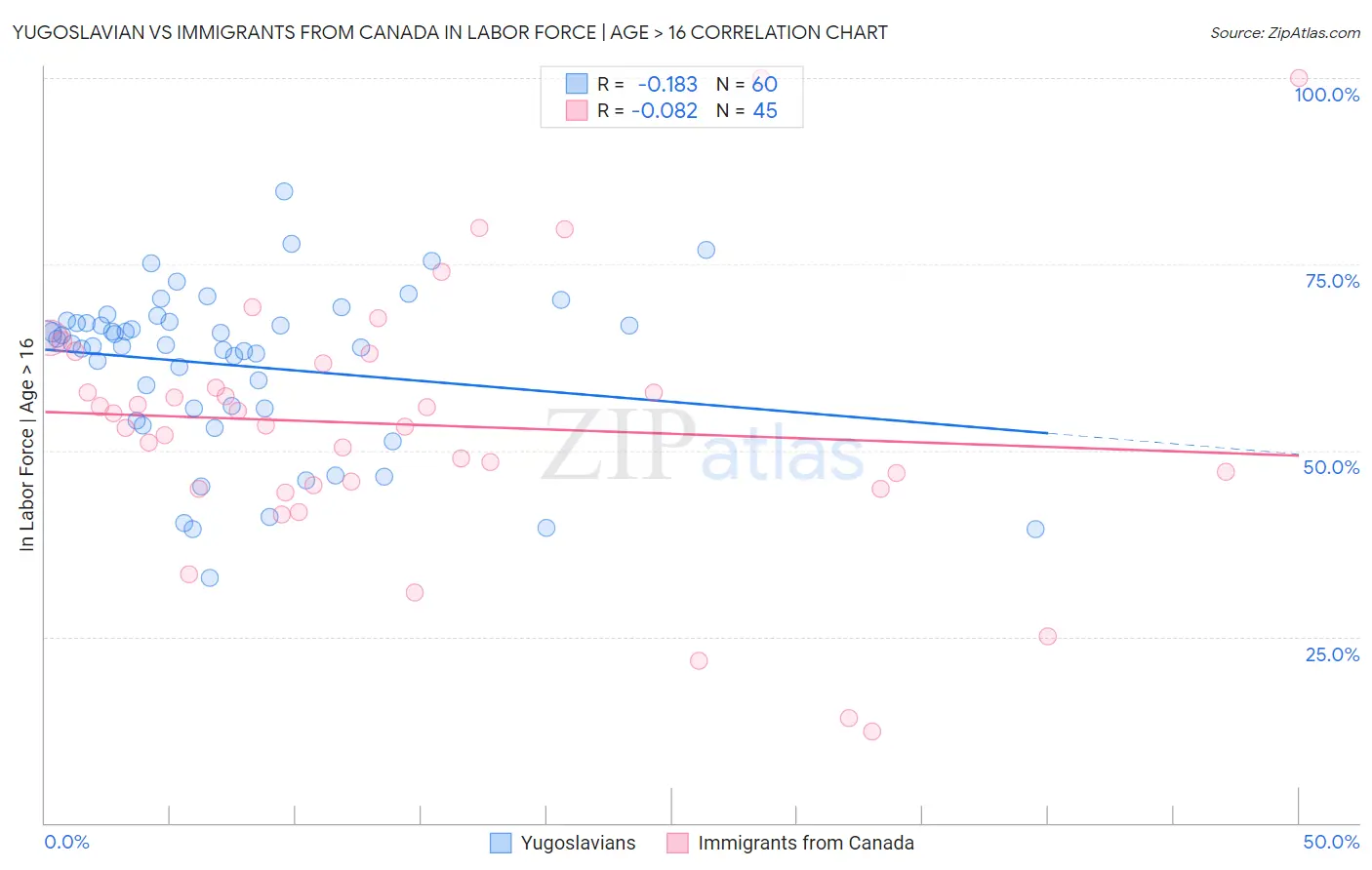 Yugoslavian vs Immigrants from Canada In Labor Force | Age > 16