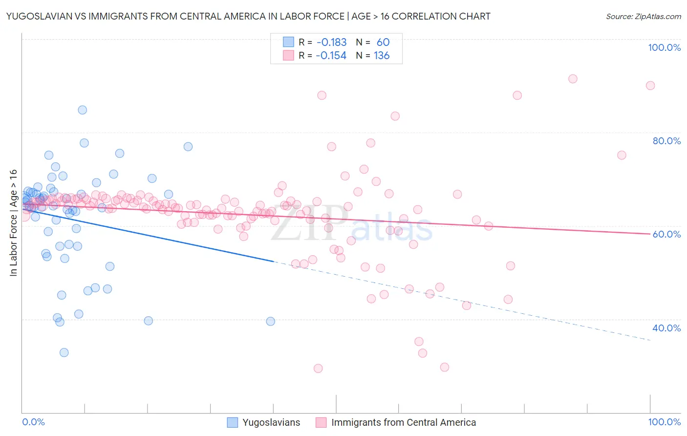 Yugoslavian vs Immigrants from Central America In Labor Force | Age > 16