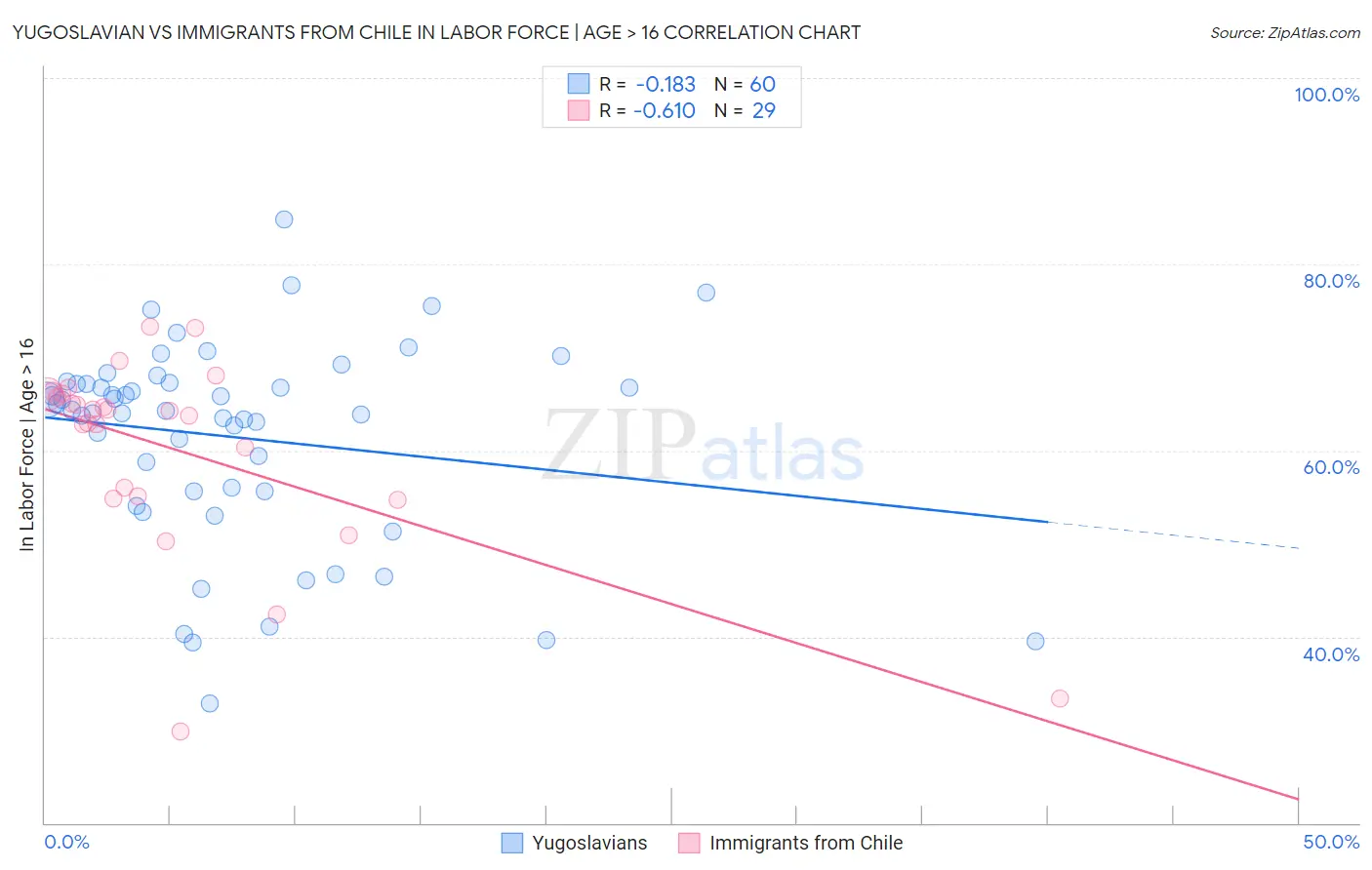 Yugoslavian vs Immigrants from Chile In Labor Force | Age > 16