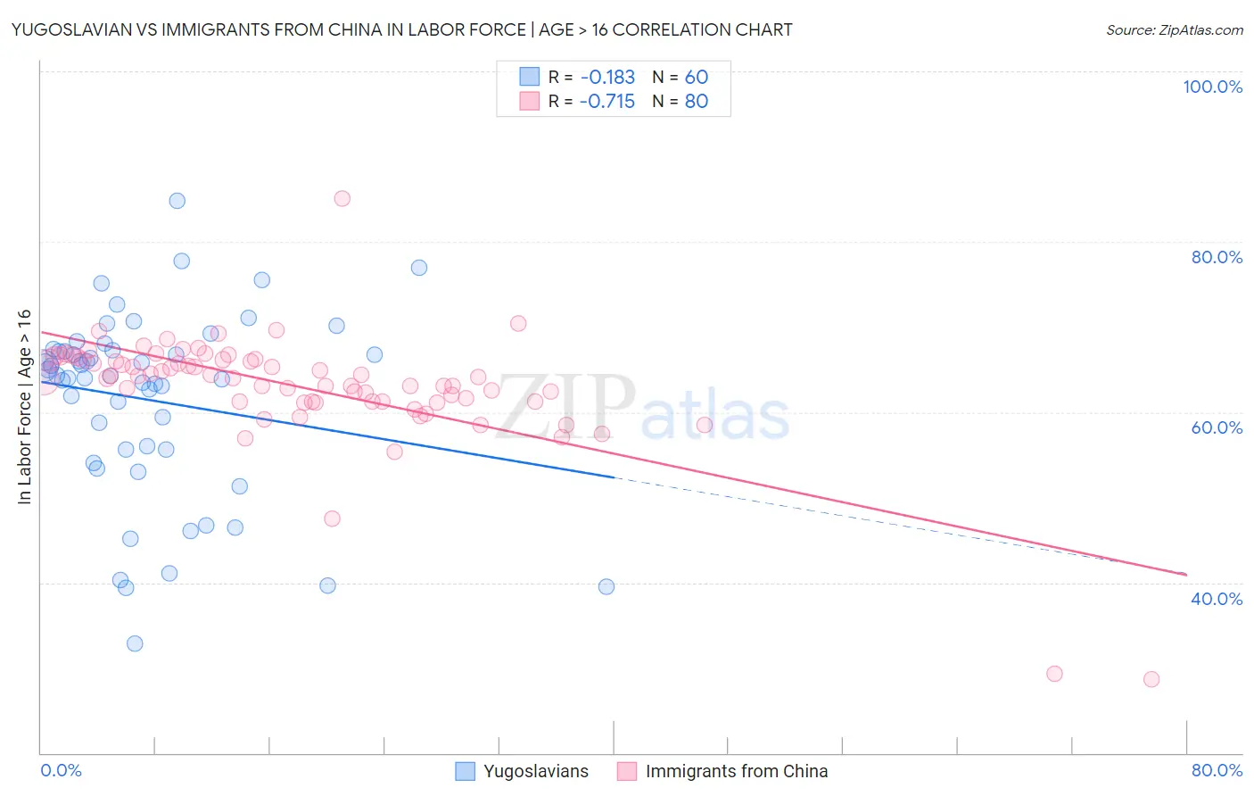 Yugoslavian vs Immigrants from China In Labor Force | Age > 16