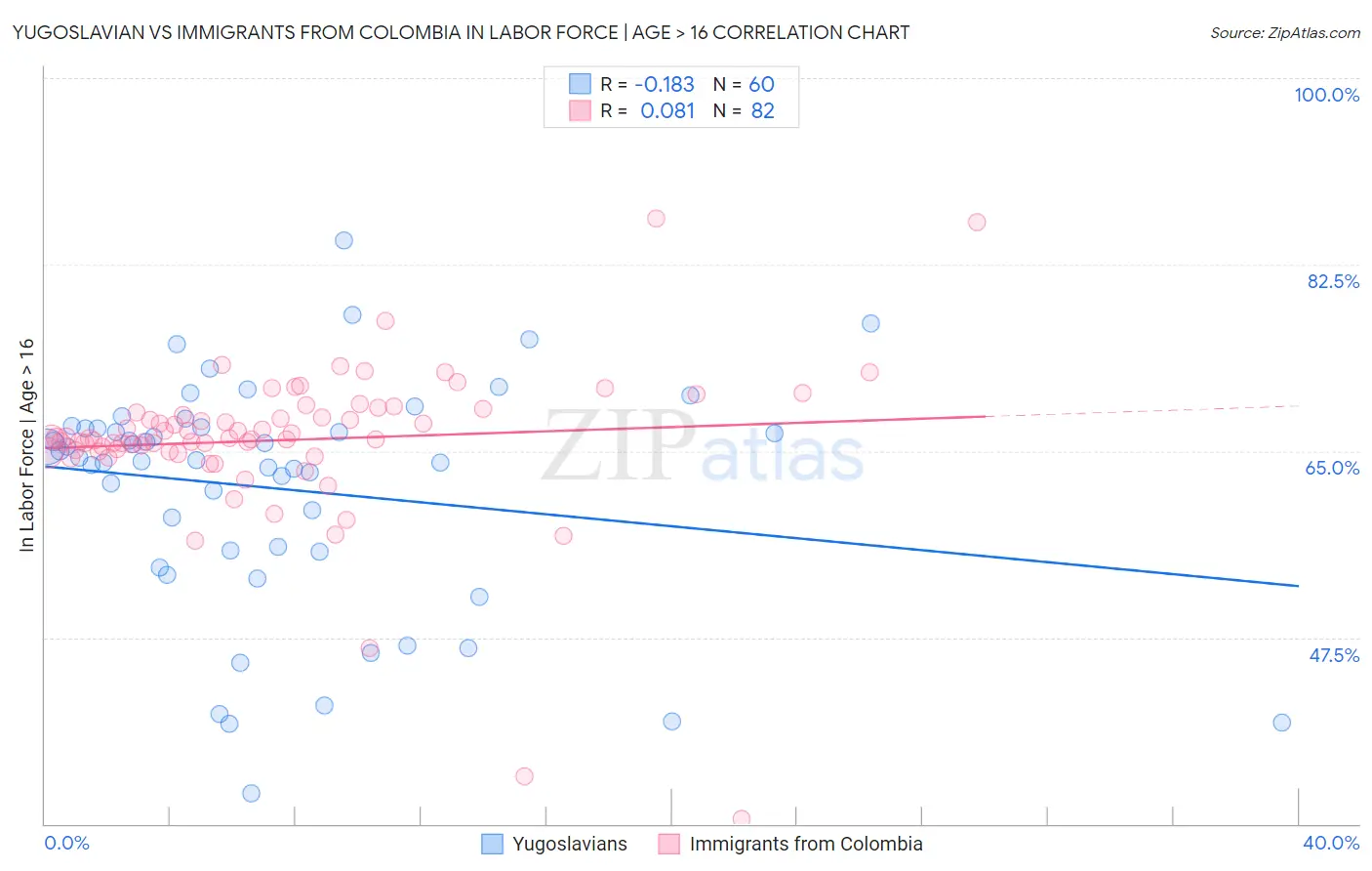 Yugoslavian vs Immigrants from Colombia In Labor Force | Age > 16