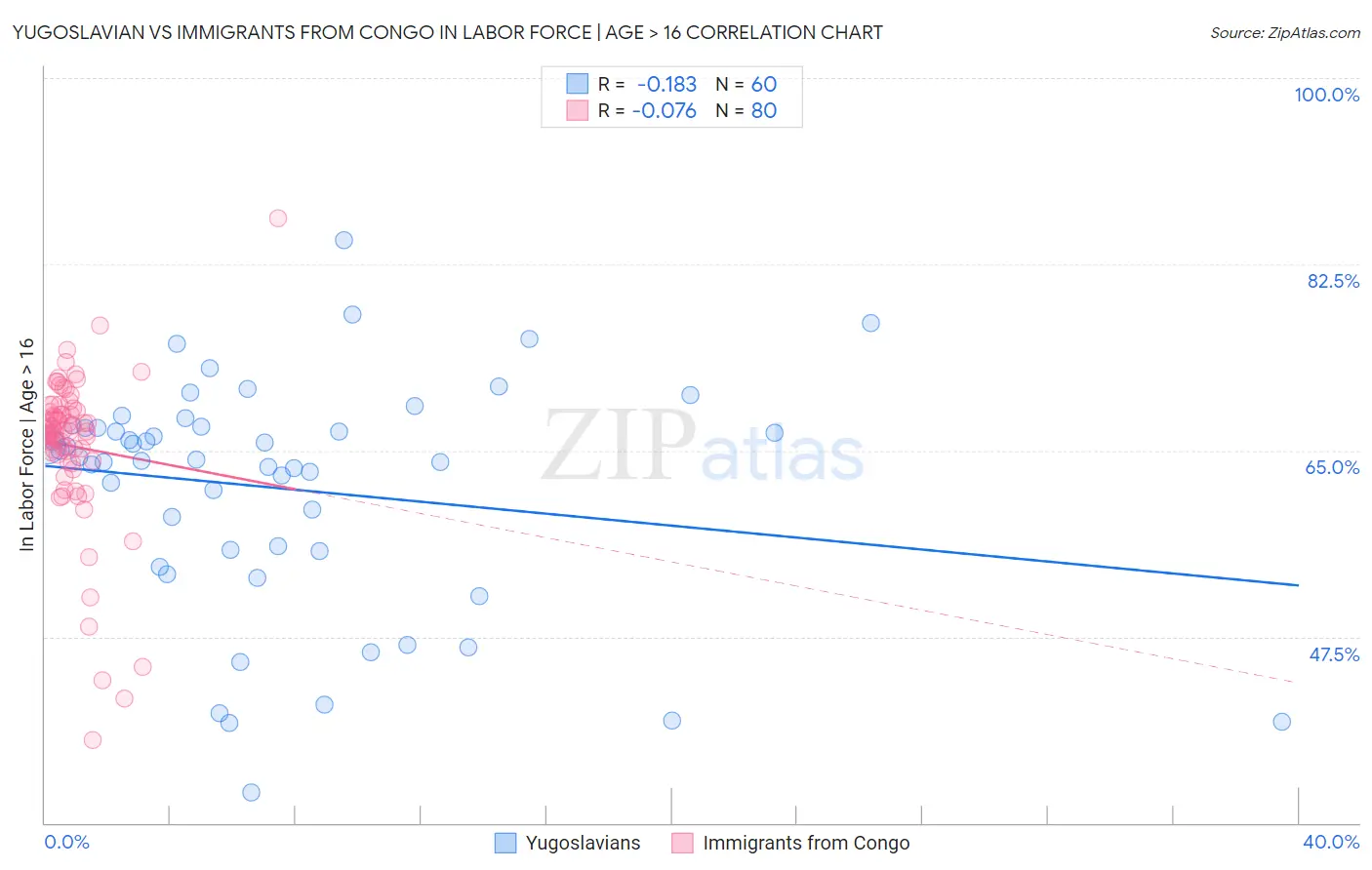 Yugoslavian vs Immigrants from Congo In Labor Force | Age > 16
