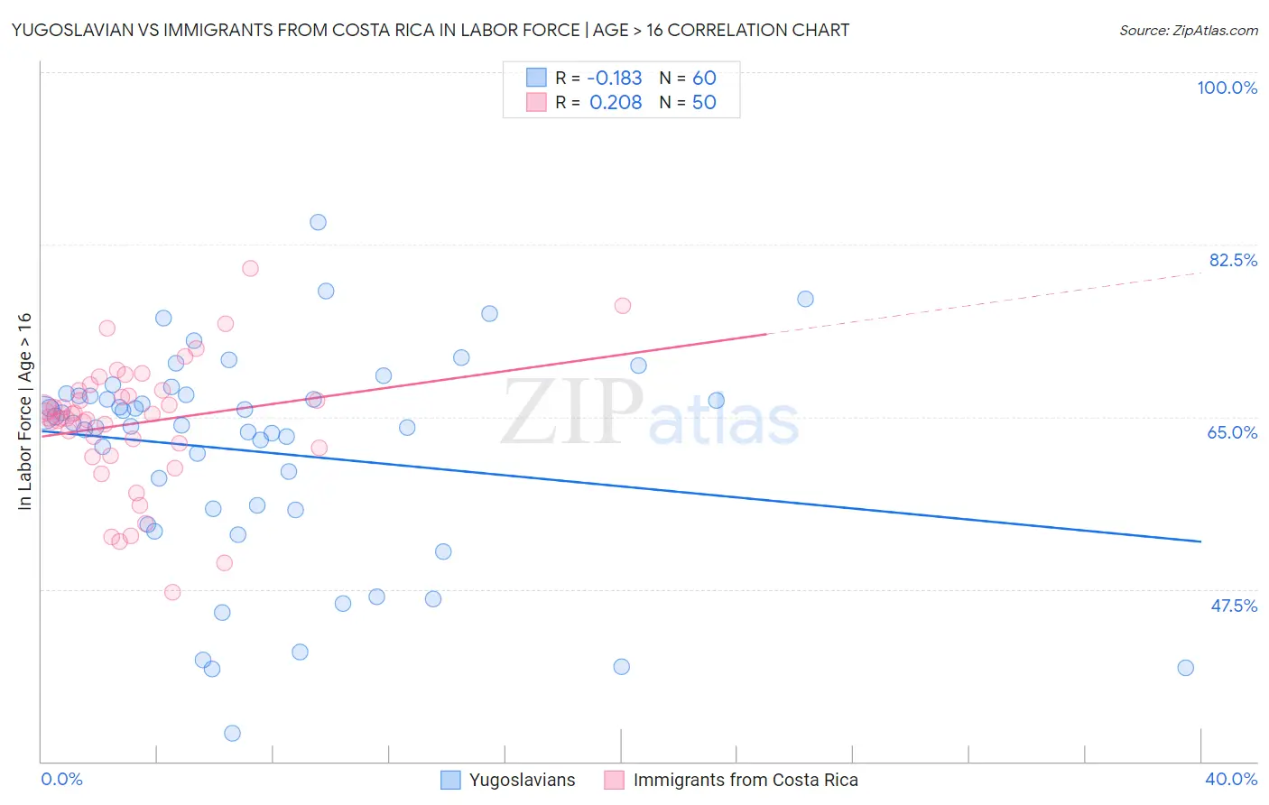 Yugoslavian vs Immigrants from Costa Rica In Labor Force | Age > 16