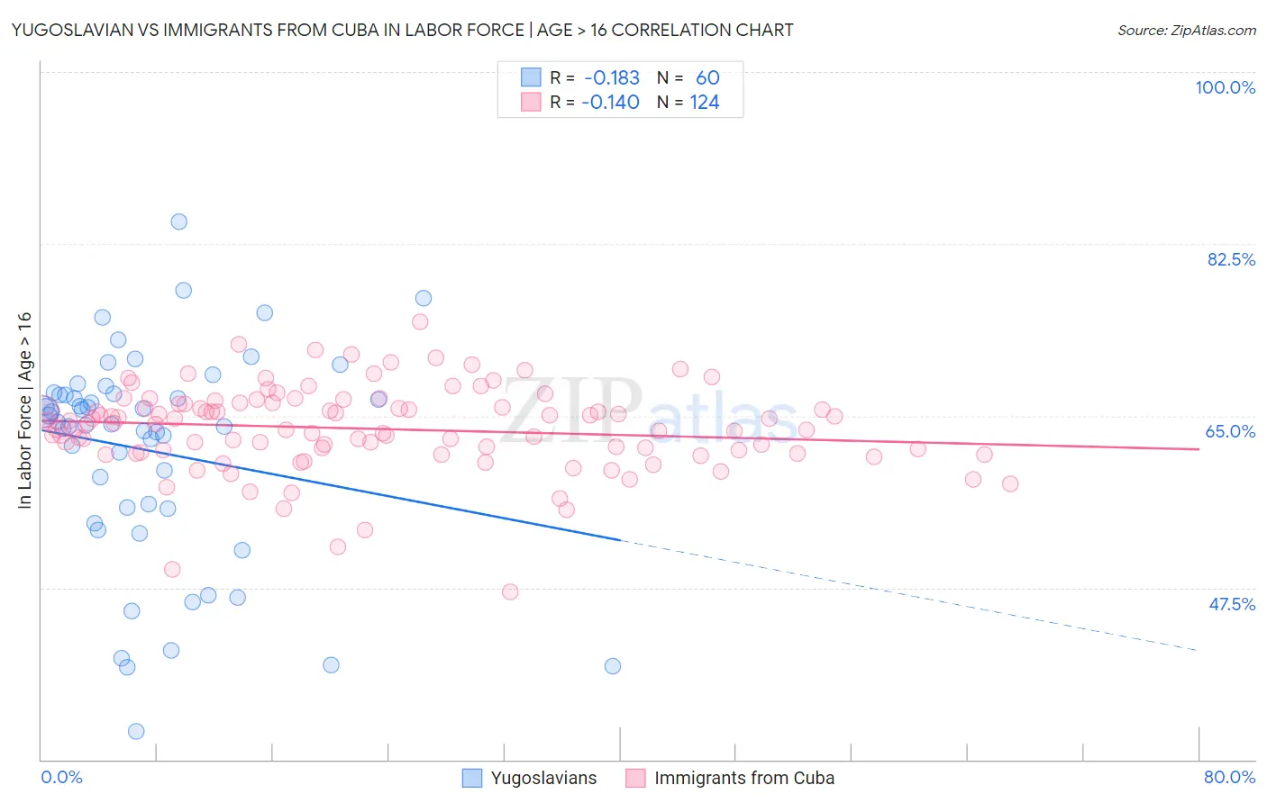 Yugoslavian vs Immigrants from Cuba In Labor Force | Age > 16