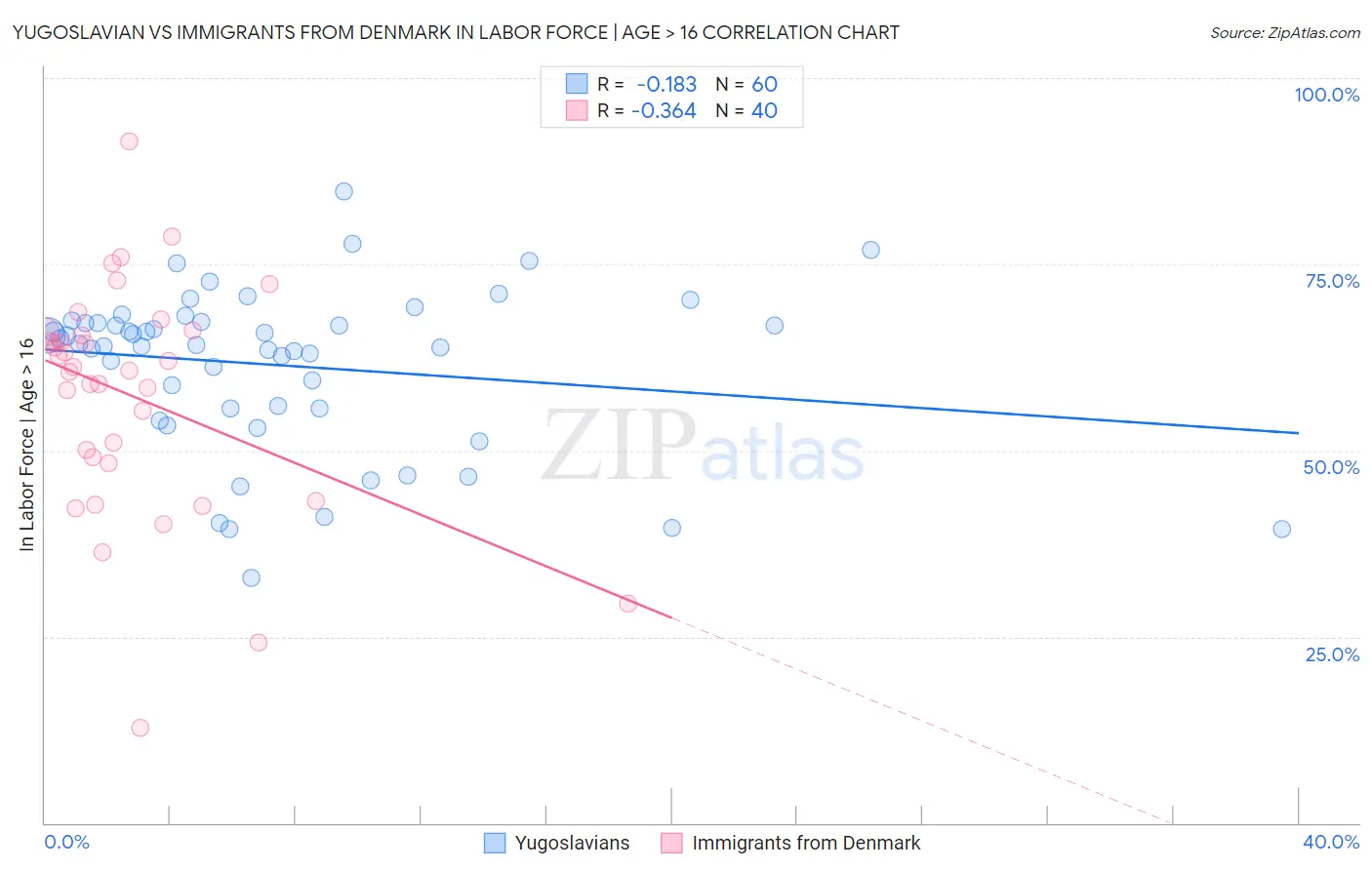 Yugoslavian vs Immigrants from Denmark In Labor Force | Age > 16