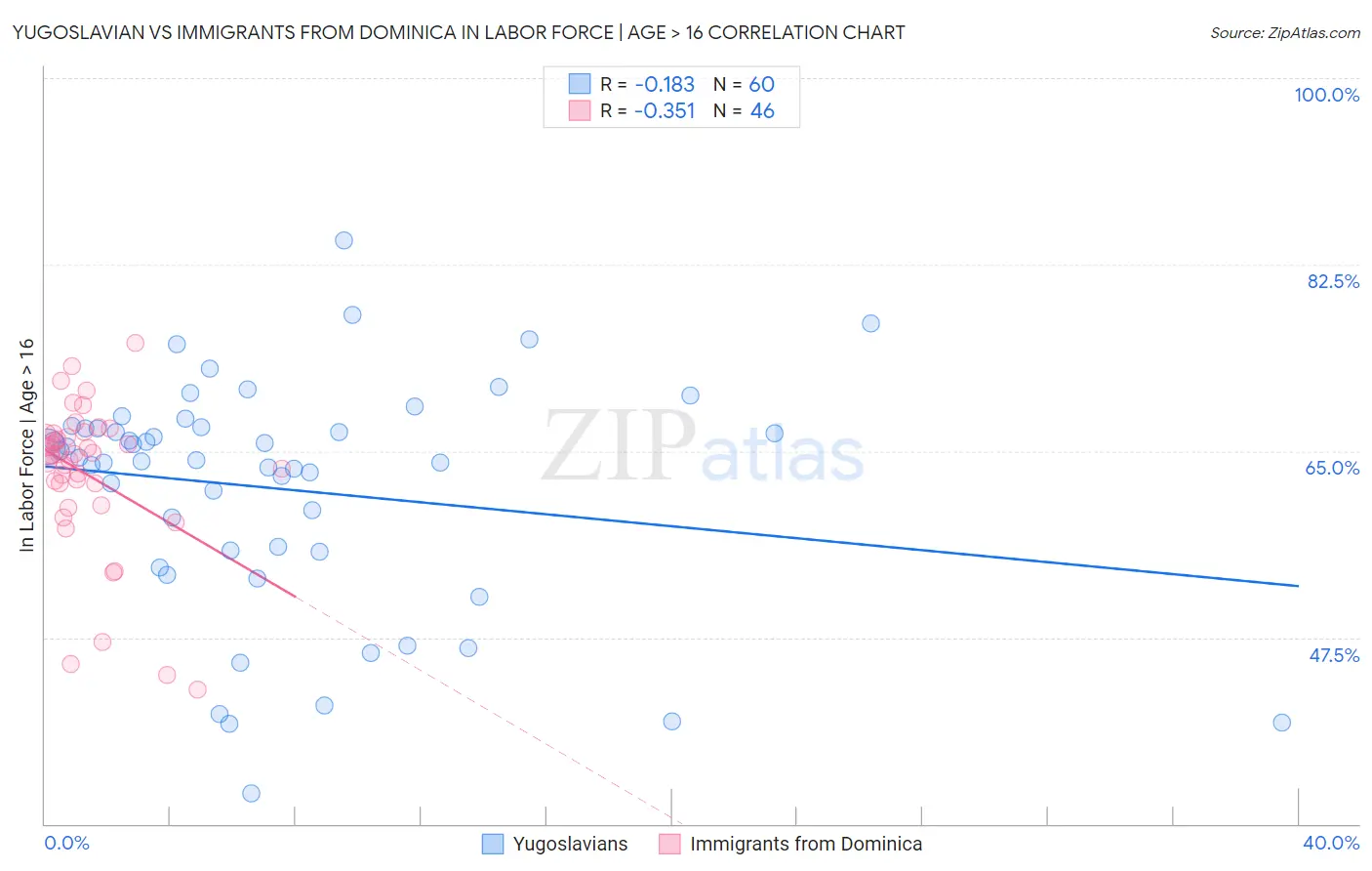 Yugoslavian vs Immigrants from Dominica In Labor Force | Age > 16