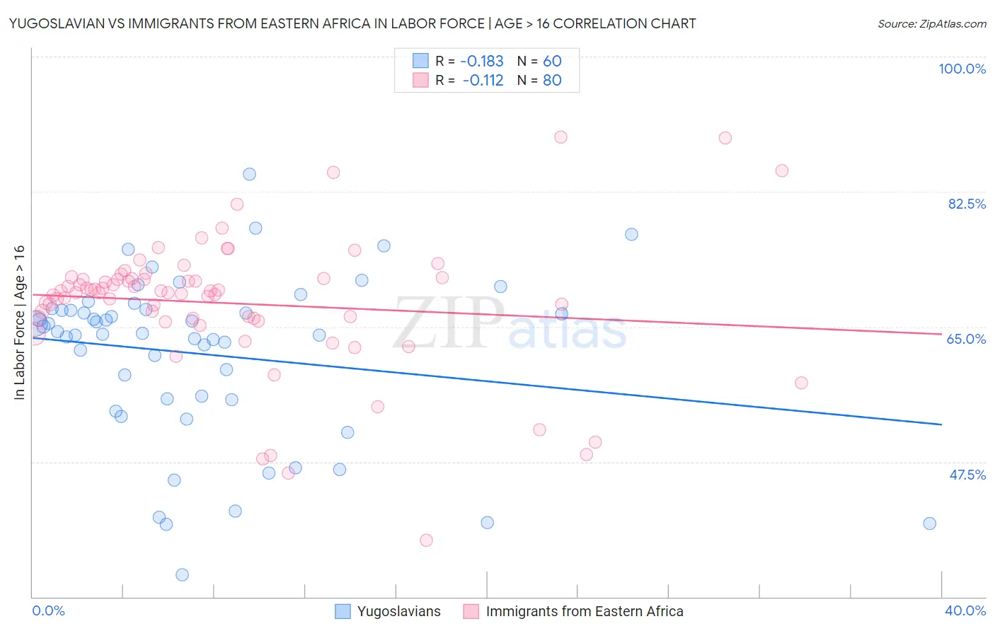 Yugoslavian vs Immigrants from Eastern Africa In Labor Force | Age > 16