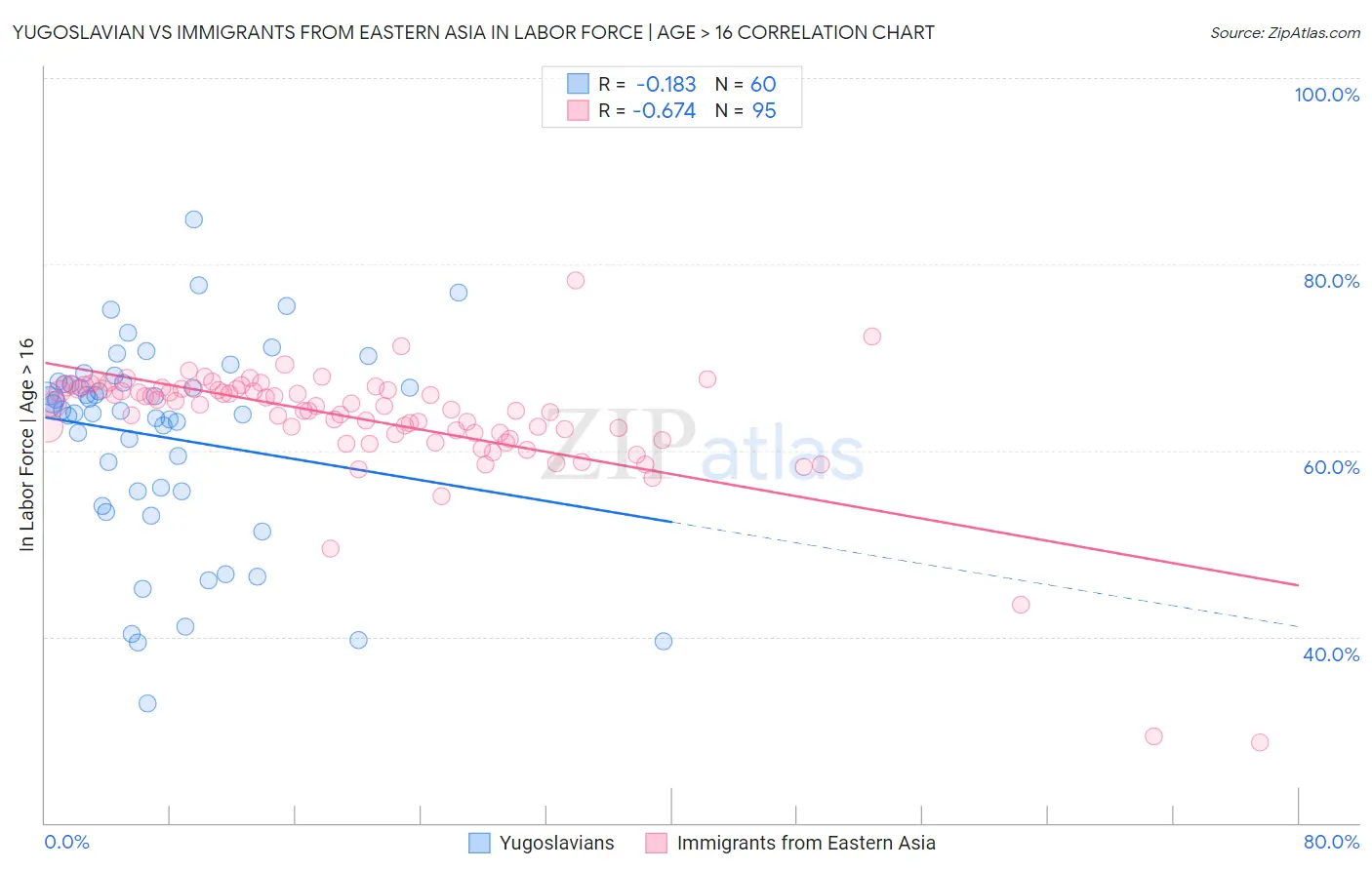 Yugoslavian vs Immigrants from Eastern Asia In Labor Force | Age > 16