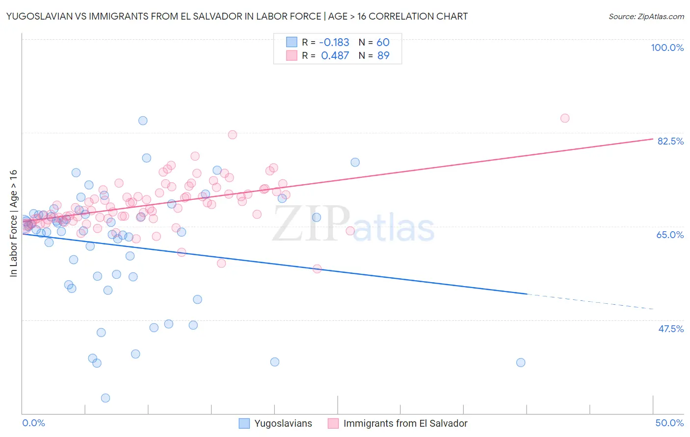 Yugoslavian vs Immigrants from El Salvador In Labor Force | Age > 16