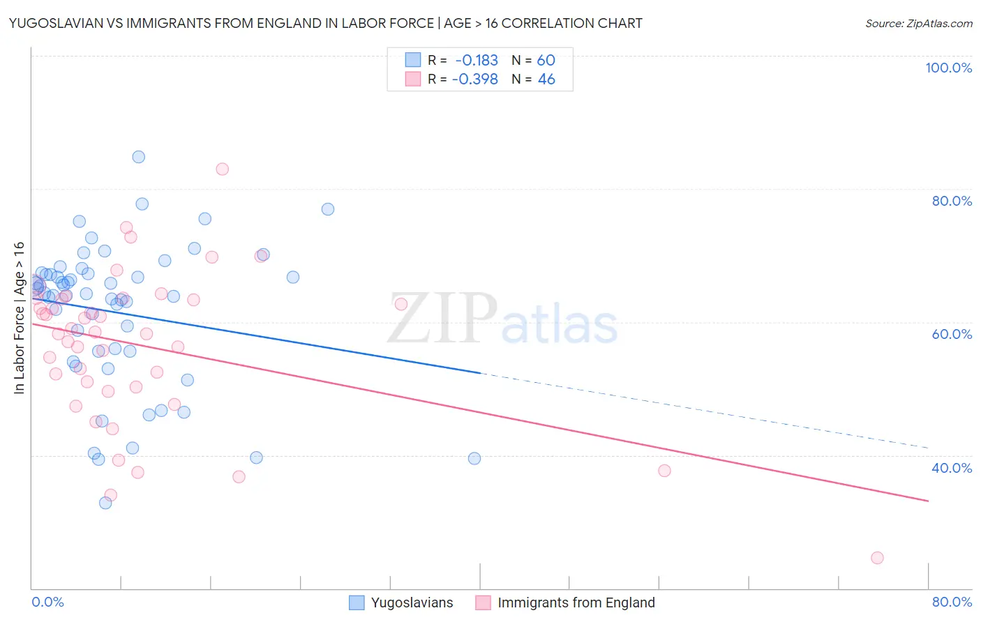 Yugoslavian vs Immigrants from England In Labor Force | Age > 16