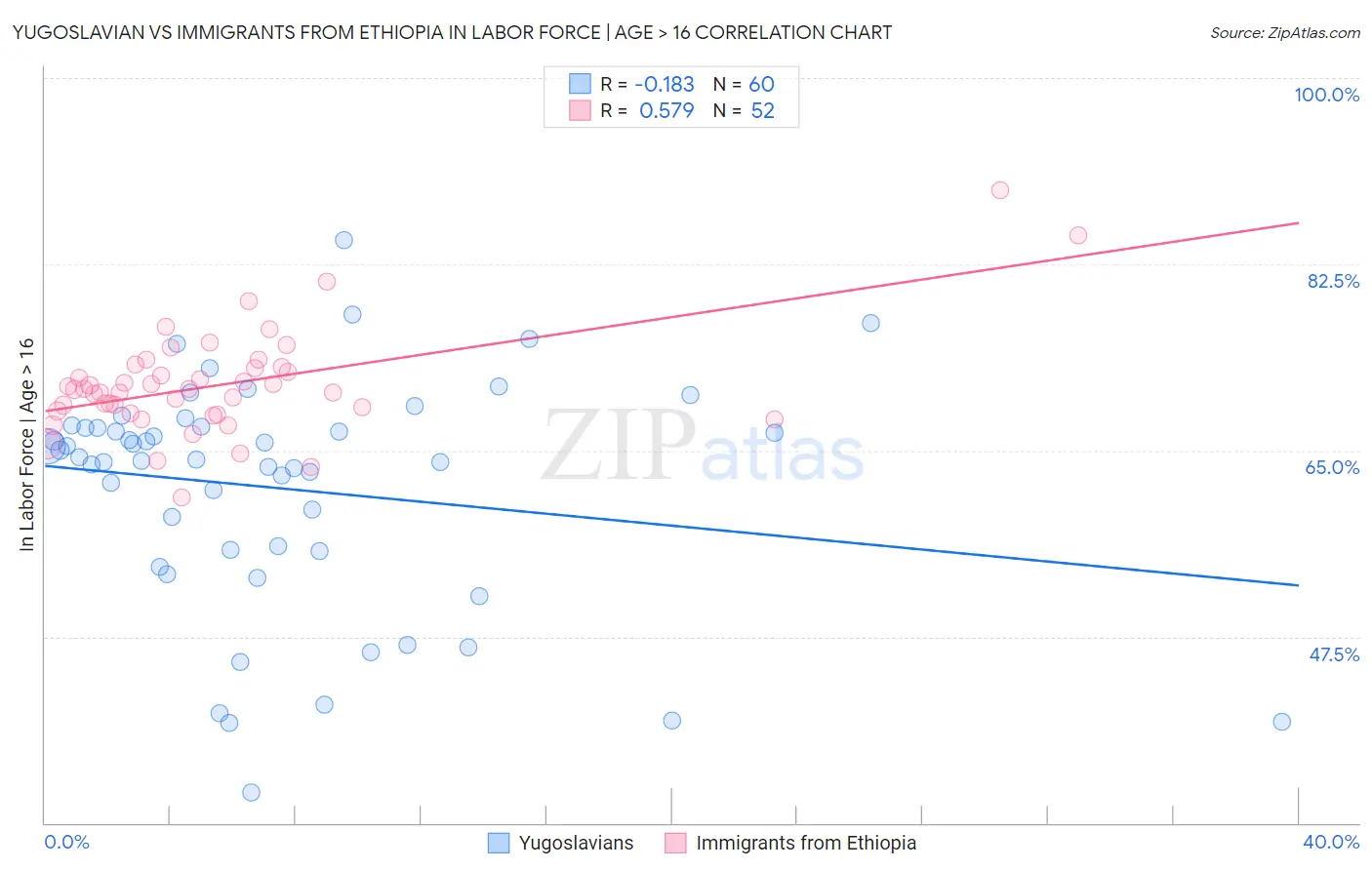 Yugoslavian vs Immigrants from Ethiopia In Labor Force | Age > 16