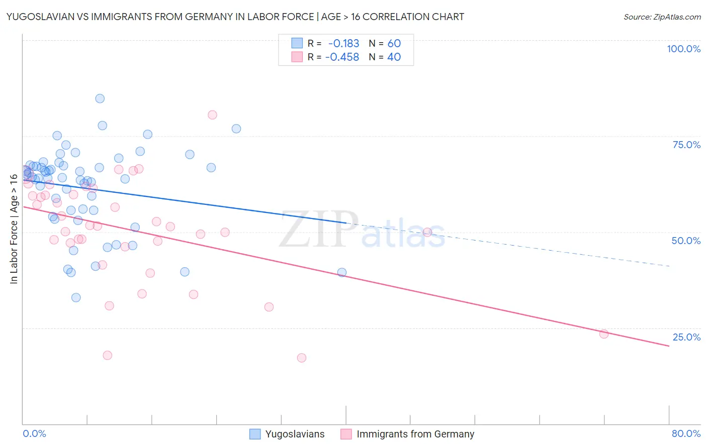 Yugoslavian vs Immigrants from Germany In Labor Force | Age > 16