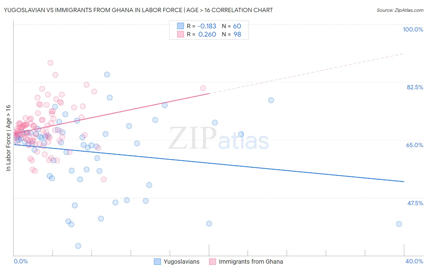 Yugoslavian vs Immigrants from Ghana In Labor Force | Age > 16