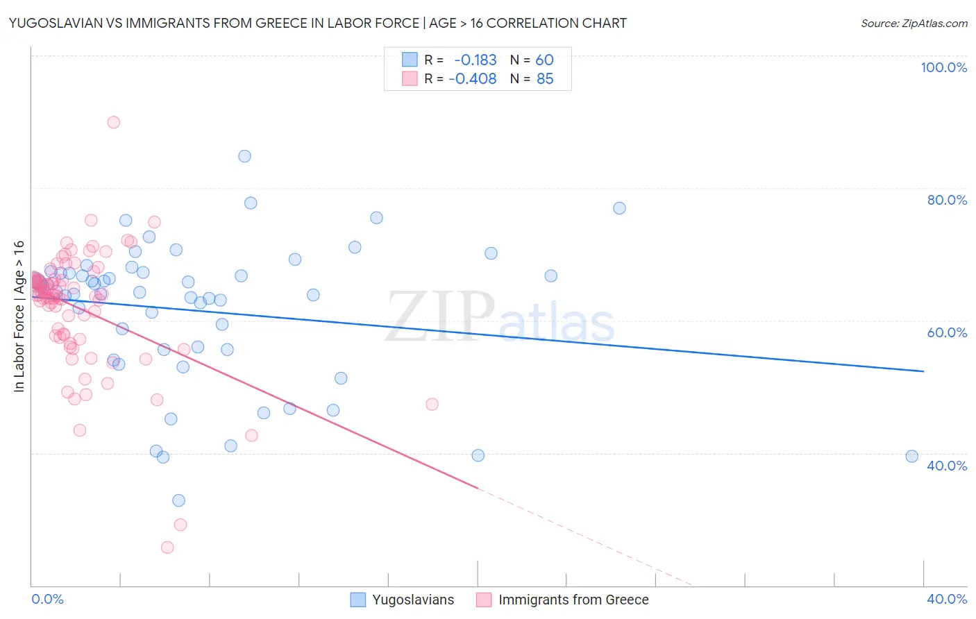 Yugoslavian vs Immigrants from Greece In Labor Force | Age > 16
