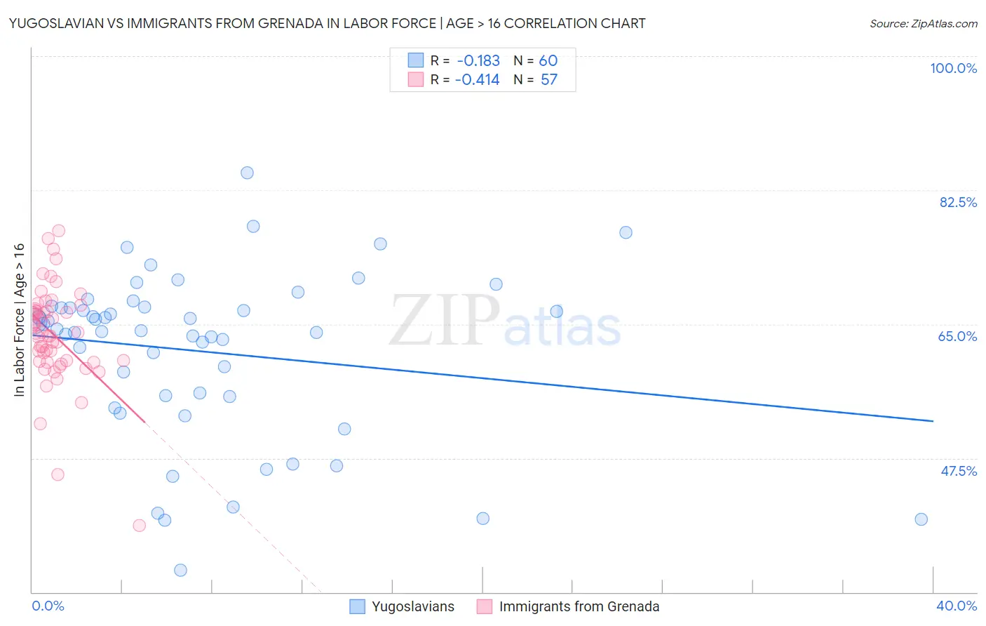 Yugoslavian vs Immigrants from Grenada In Labor Force | Age > 16