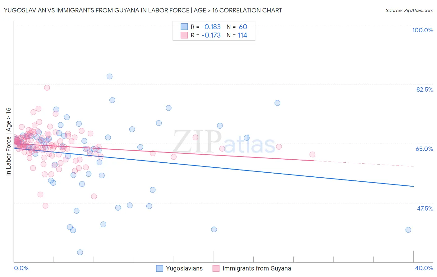 Yugoslavian vs Immigrants from Guyana In Labor Force | Age > 16