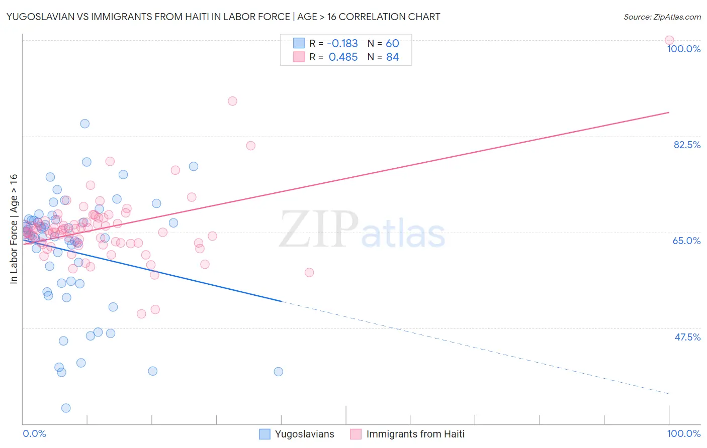 Yugoslavian vs Immigrants from Haiti In Labor Force | Age > 16