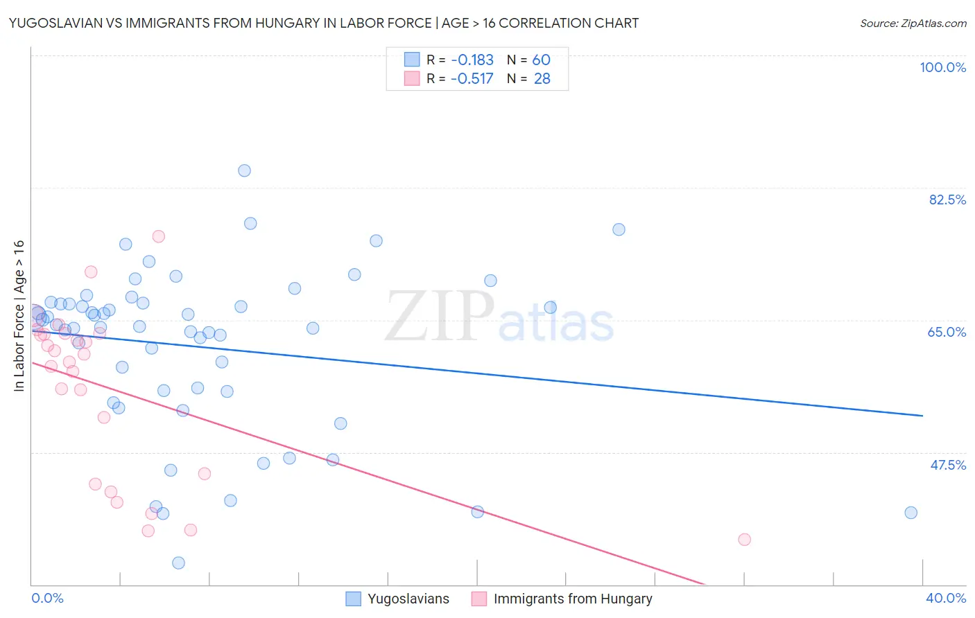 Yugoslavian vs Immigrants from Hungary In Labor Force | Age > 16