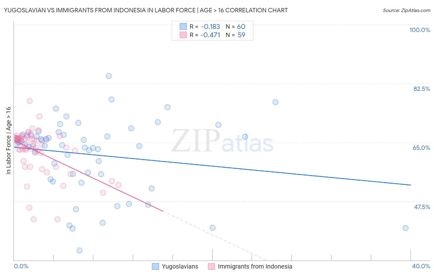 Yugoslavian vs Immigrants from Indonesia In Labor Force | Age > 16
