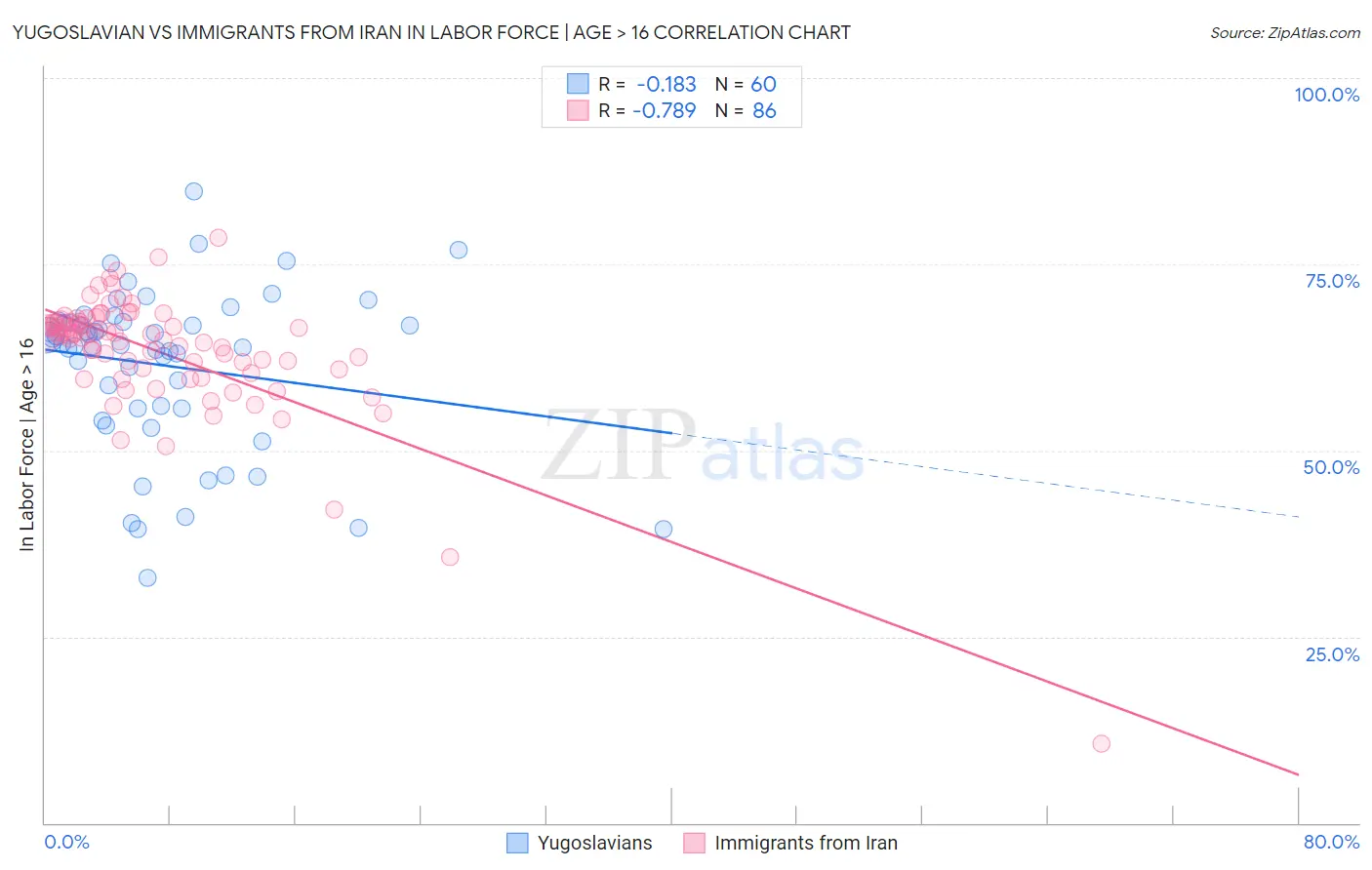 Yugoslavian vs Immigrants from Iran In Labor Force | Age > 16
