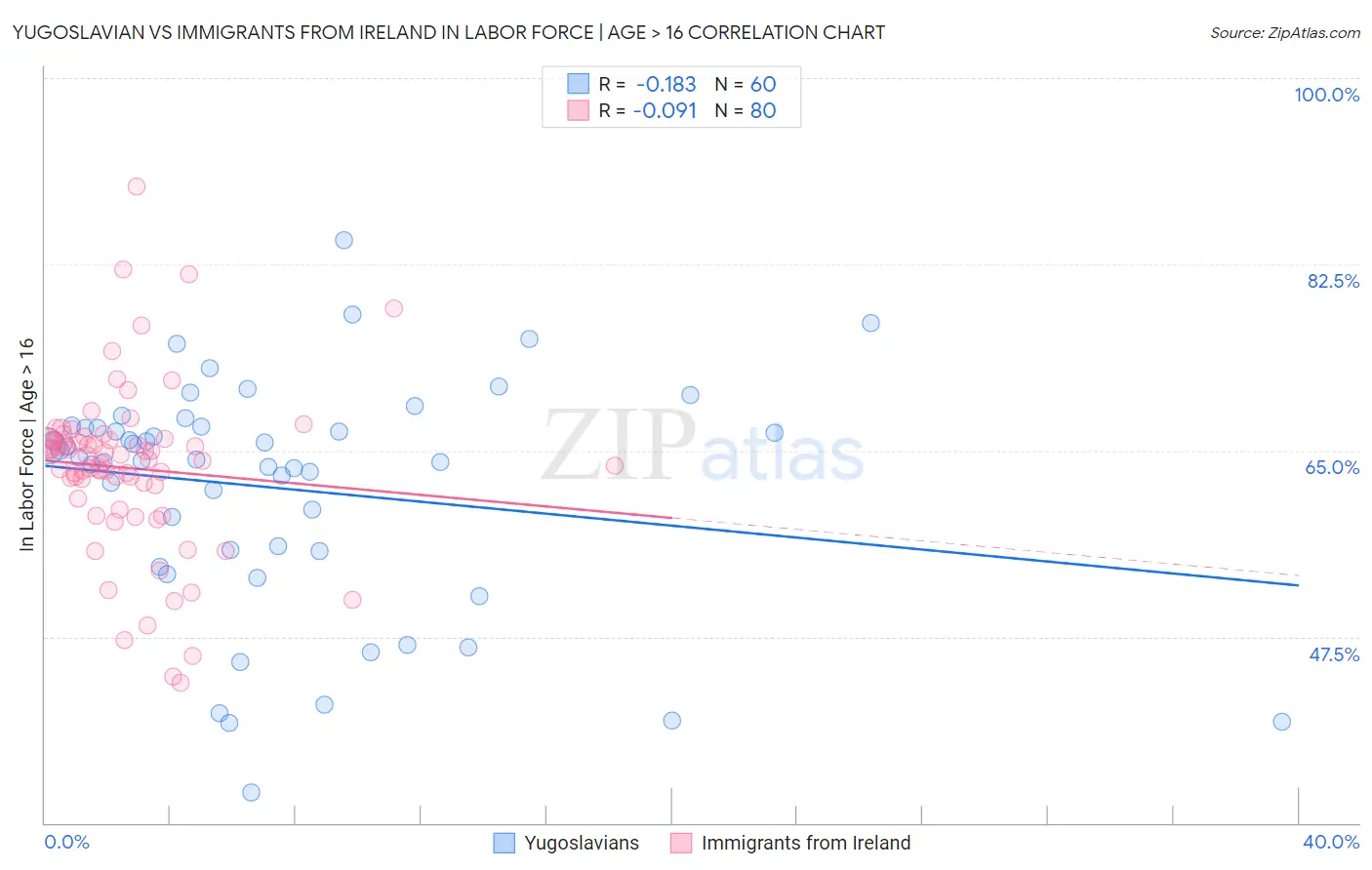 Yugoslavian vs Immigrants from Ireland In Labor Force | Age > 16