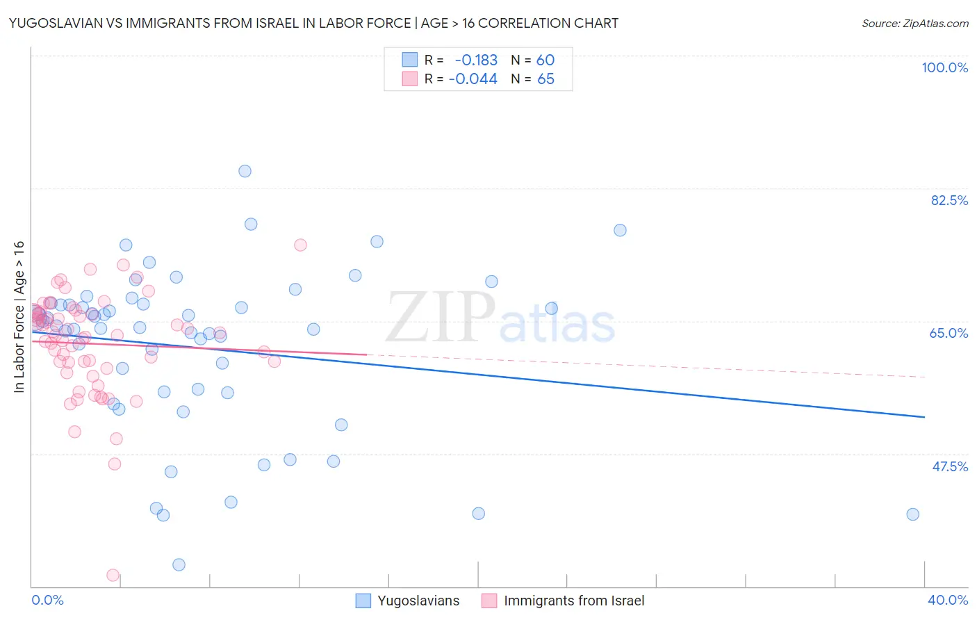 Yugoslavian vs Immigrants from Israel In Labor Force | Age > 16