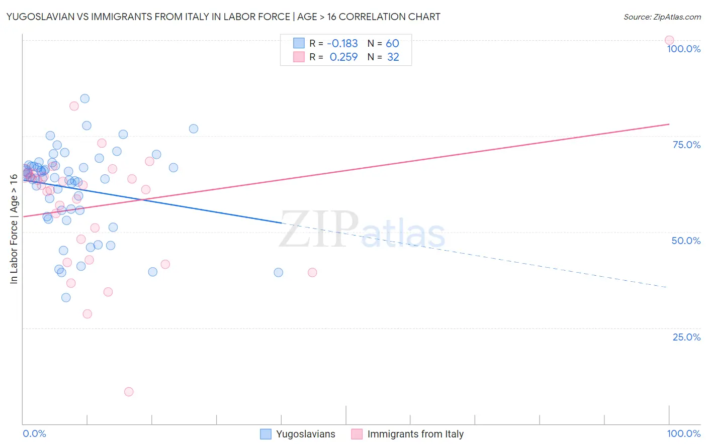 Yugoslavian vs Immigrants from Italy In Labor Force | Age > 16