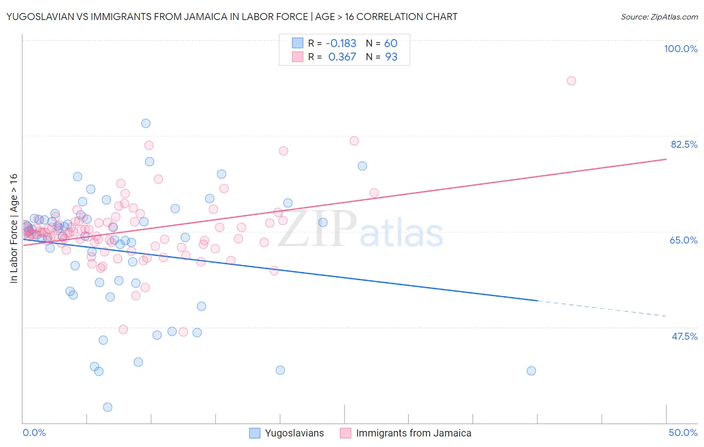 Yugoslavian vs Immigrants from Jamaica In Labor Force | Age > 16