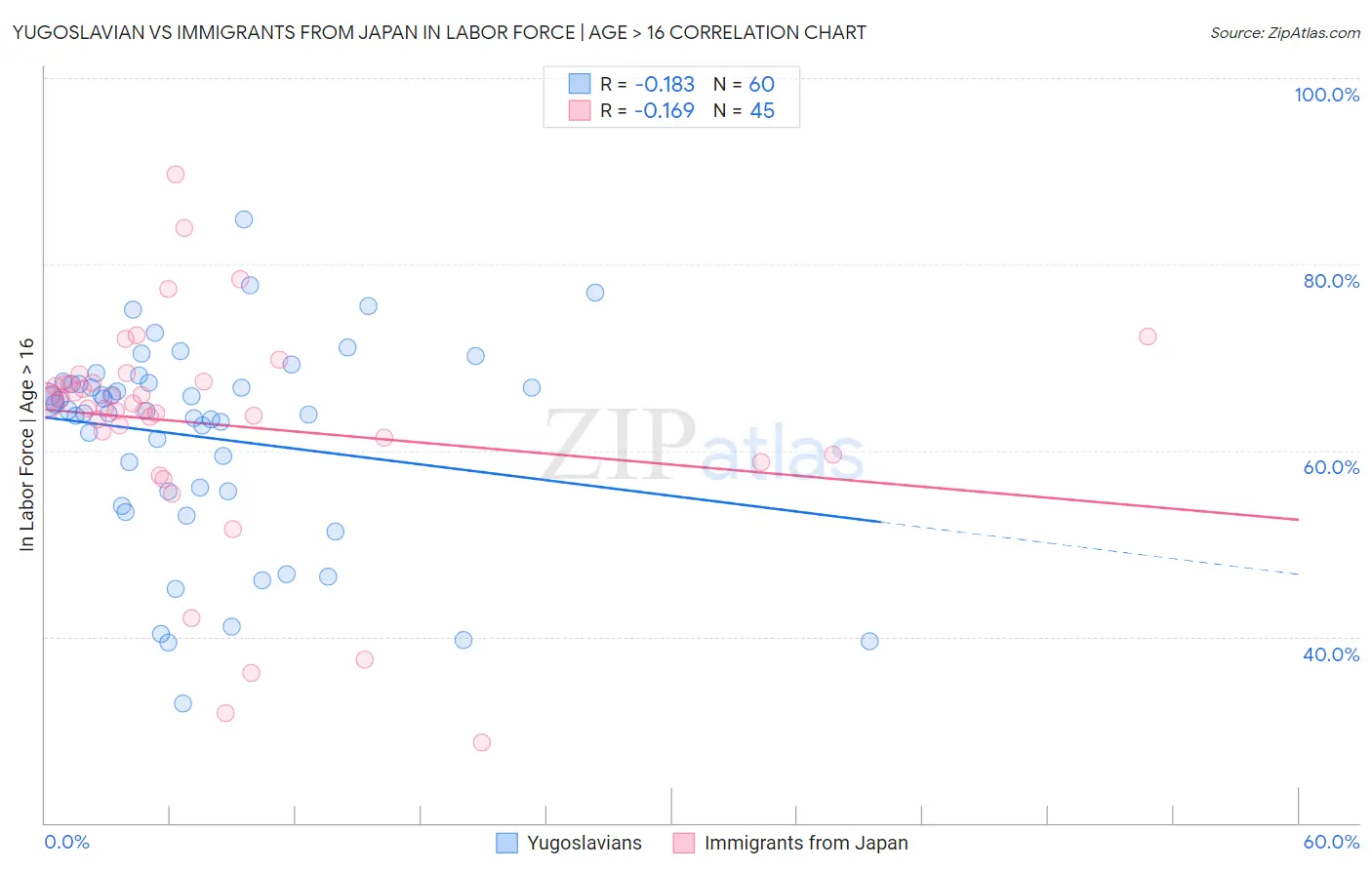 Yugoslavian vs Immigrants from Japan In Labor Force | Age > 16