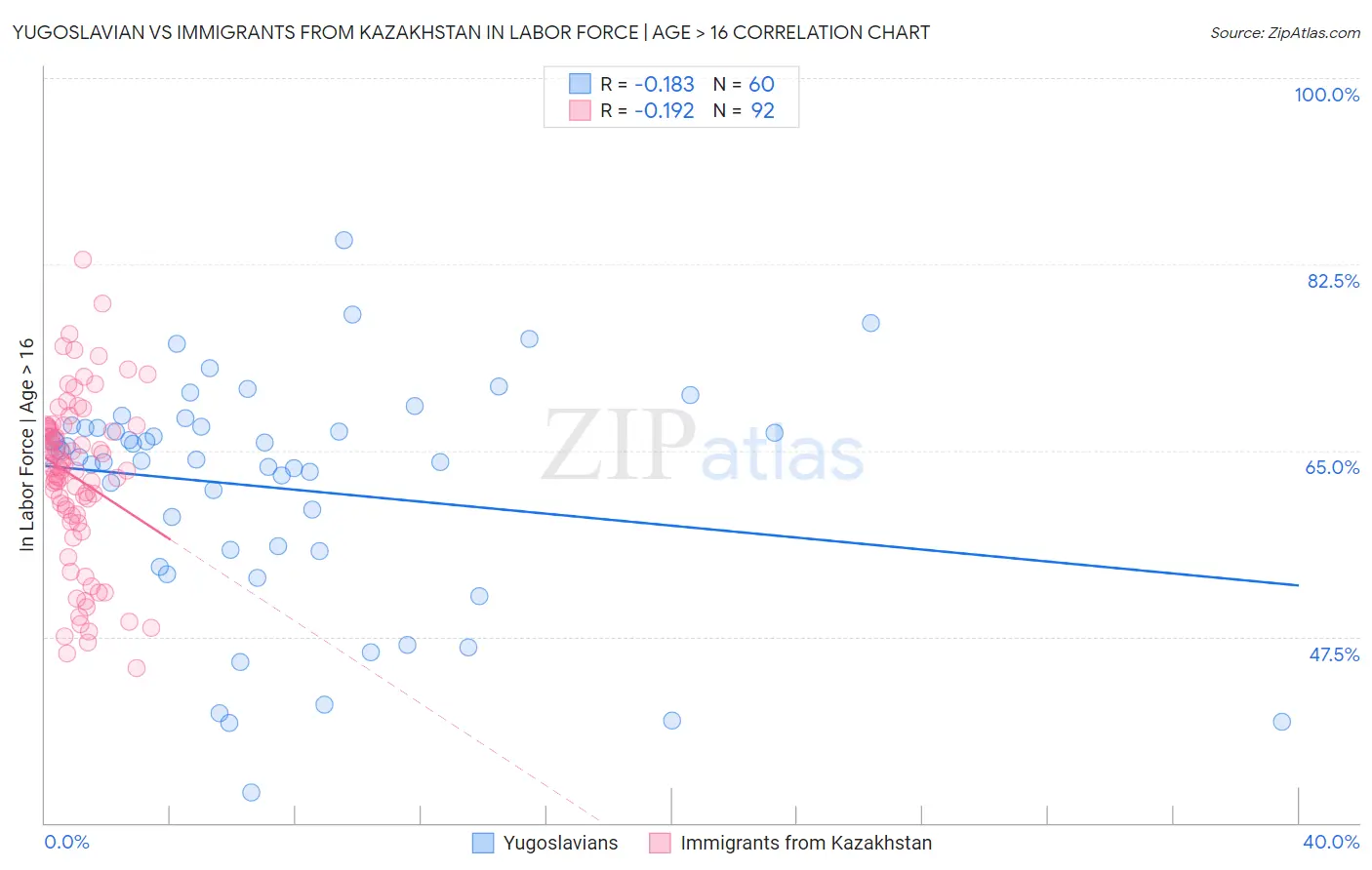 Yugoslavian vs Immigrants from Kazakhstan In Labor Force | Age > 16