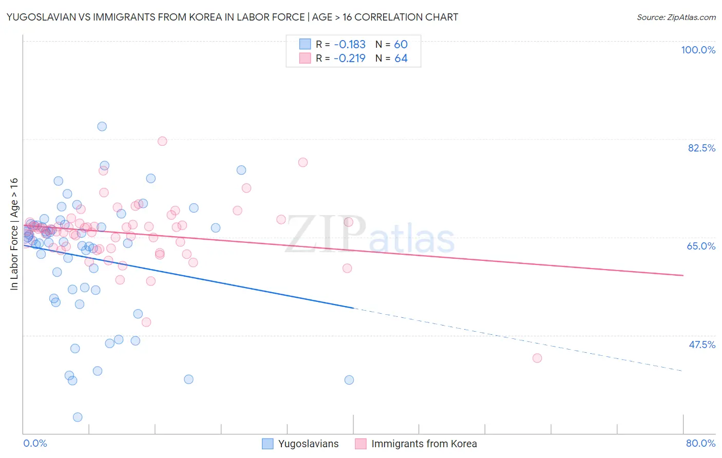 Yugoslavian vs Immigrants from Korea In Labor Force | Age > 16
