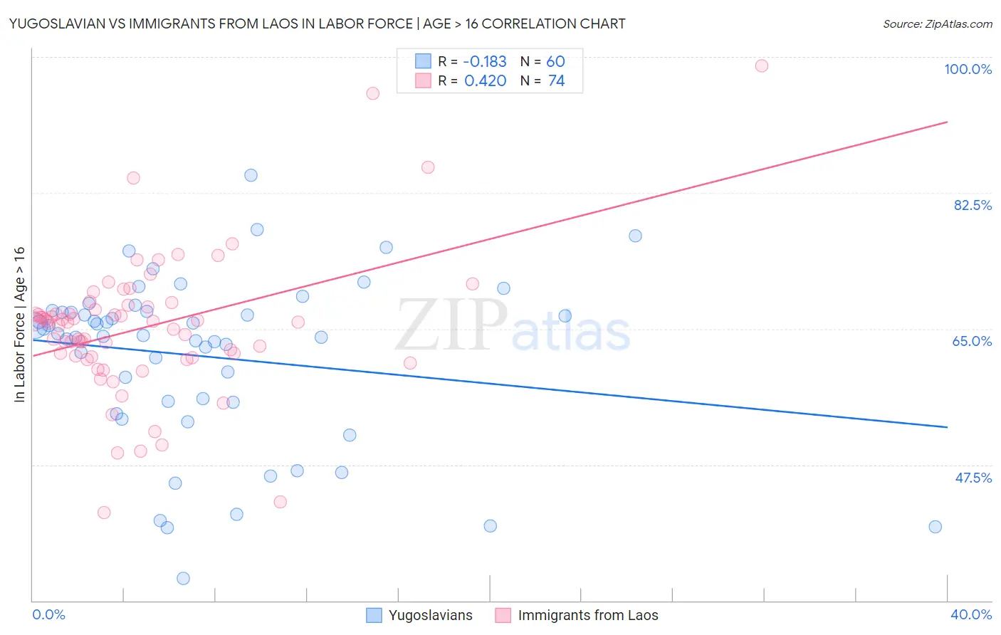 Yugoslavian vs Immigrants from Laos In Labor Force | Age > 16