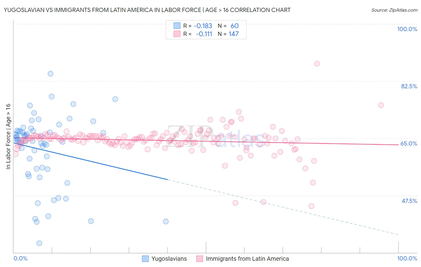 Yugoslavian vs Immigrants from Latin America In Labor Force | Age > 16