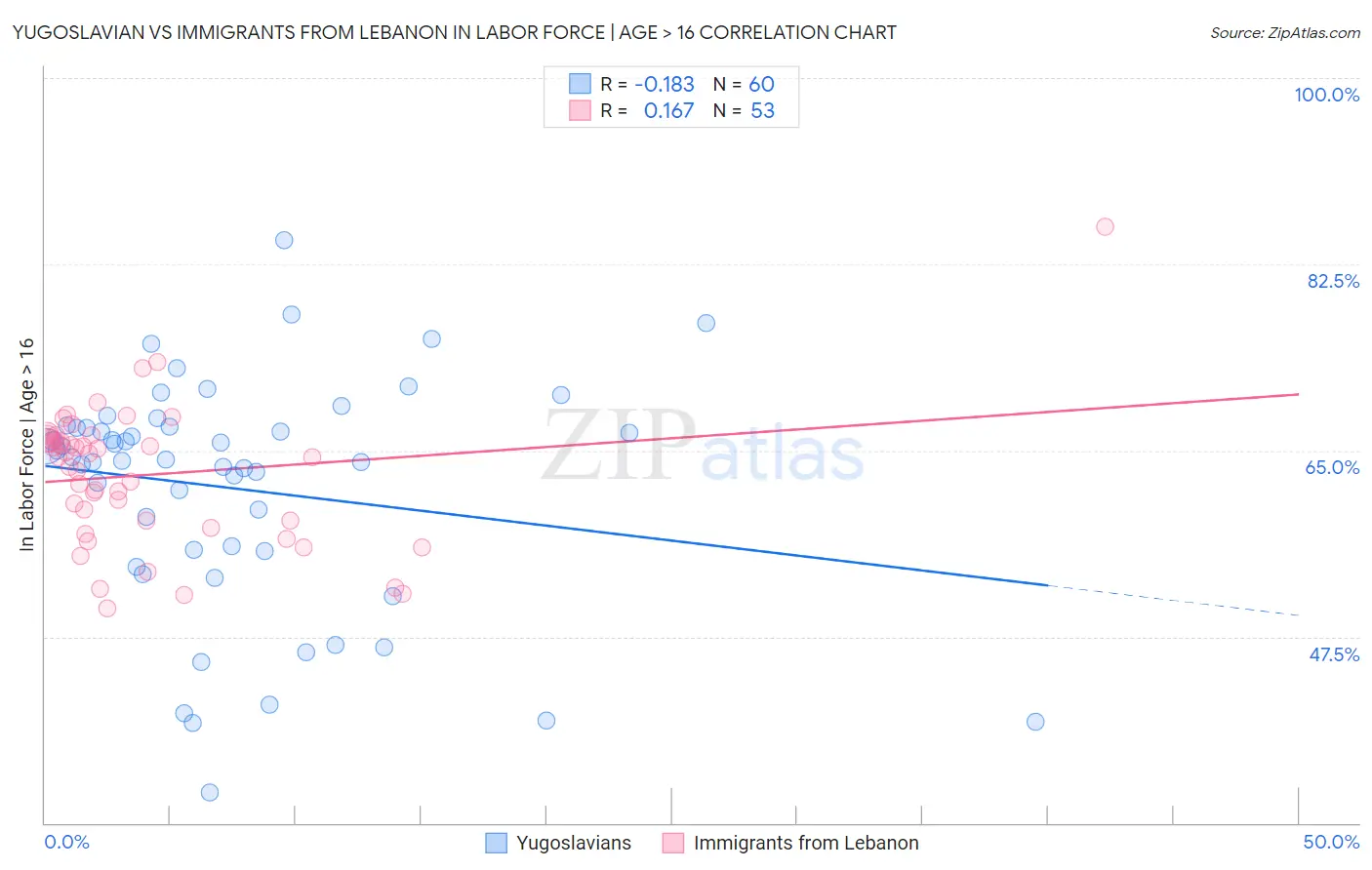 Yugoslavian vs Immigrants from Lebanon In Labor Force | Age > 16