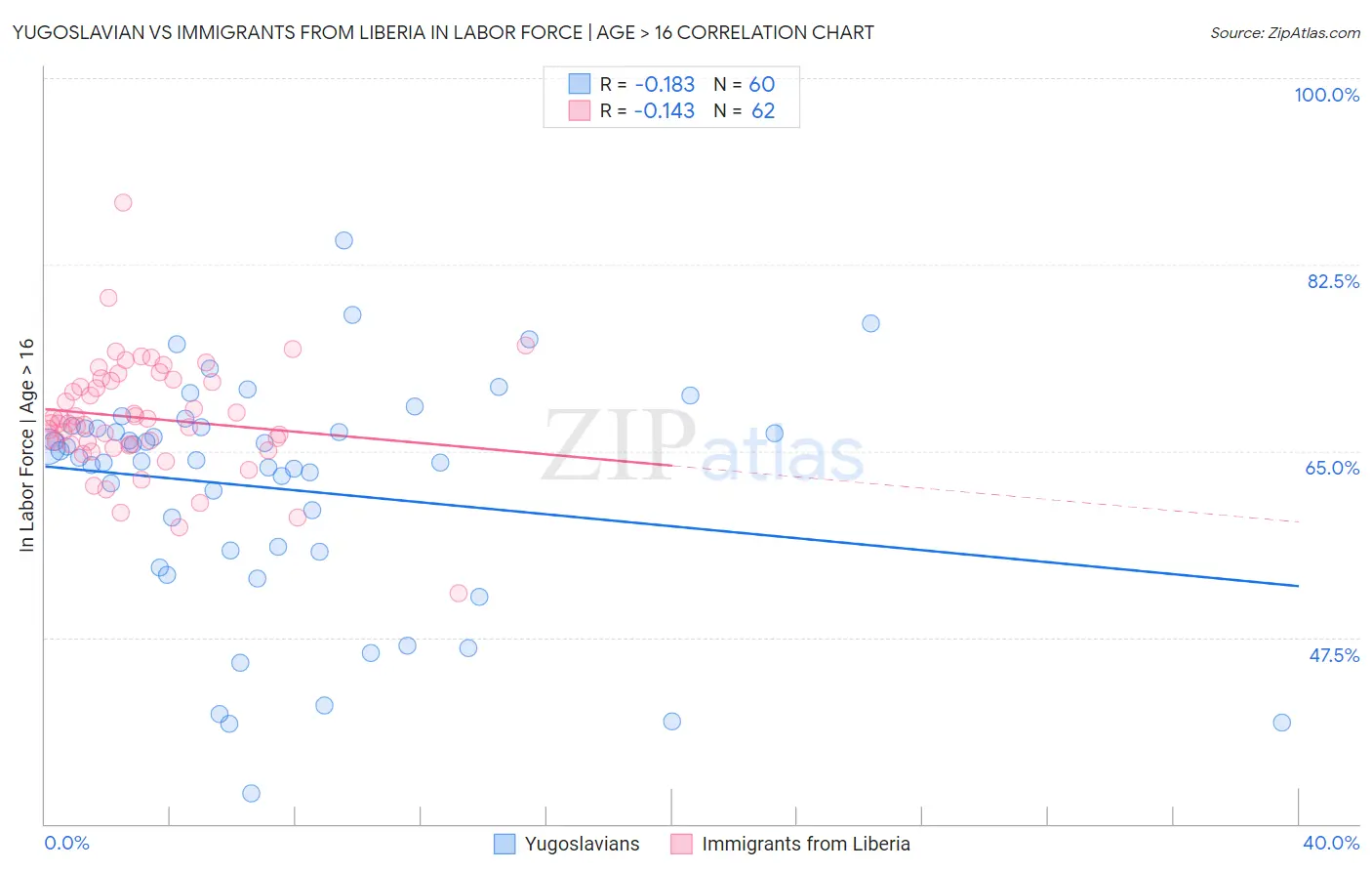 Yugoslavian vs Immigrants from Liberia In Labor Force | Age > 16
