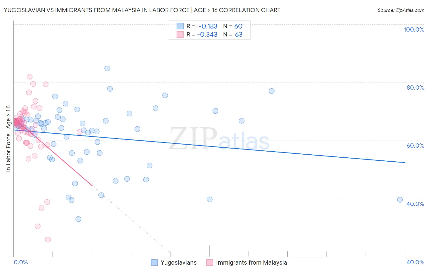 Yugoslavian vs Immigrants from Malaysia In Labor Force | Age > 16