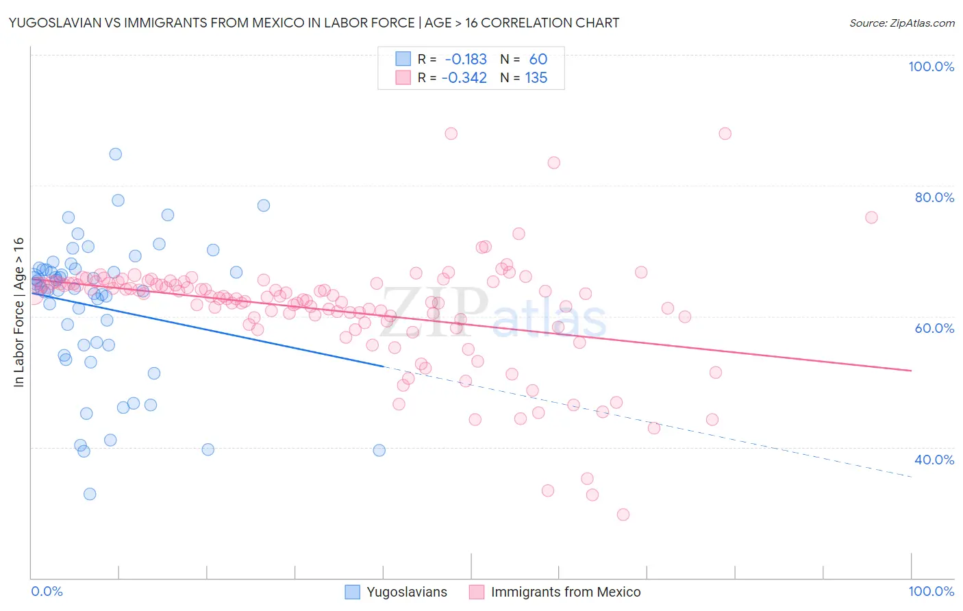 Yugoslavian vs Immigrants from Mexico In Labor Force | Age > 16