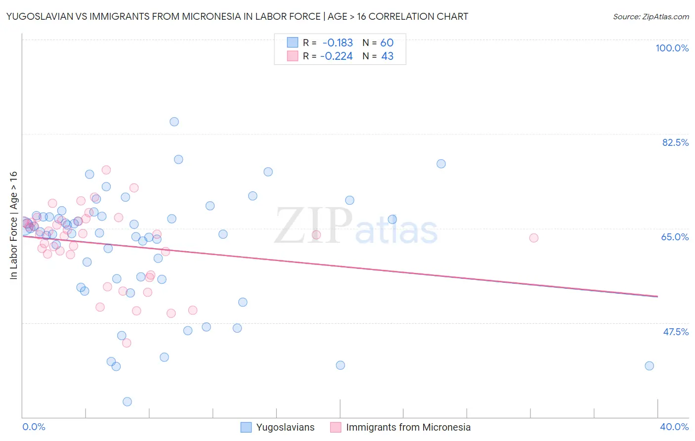 Yugoslavian vs Immigrants from Micronesia In Labor Force | Age > 16