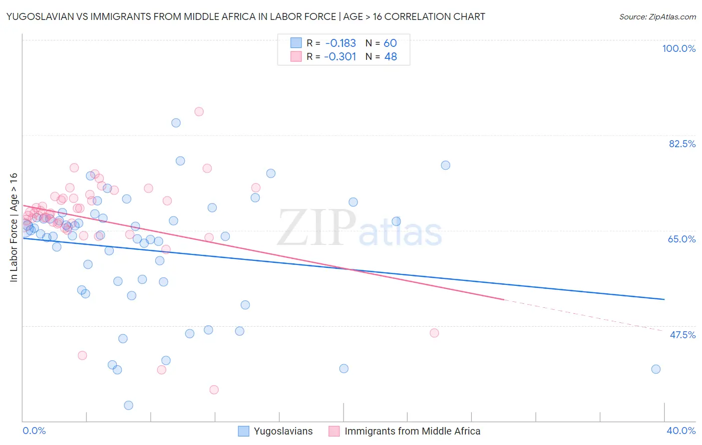 Yugoslavian vs Immigrants from Middle Africa In Labor Force | Age > 16