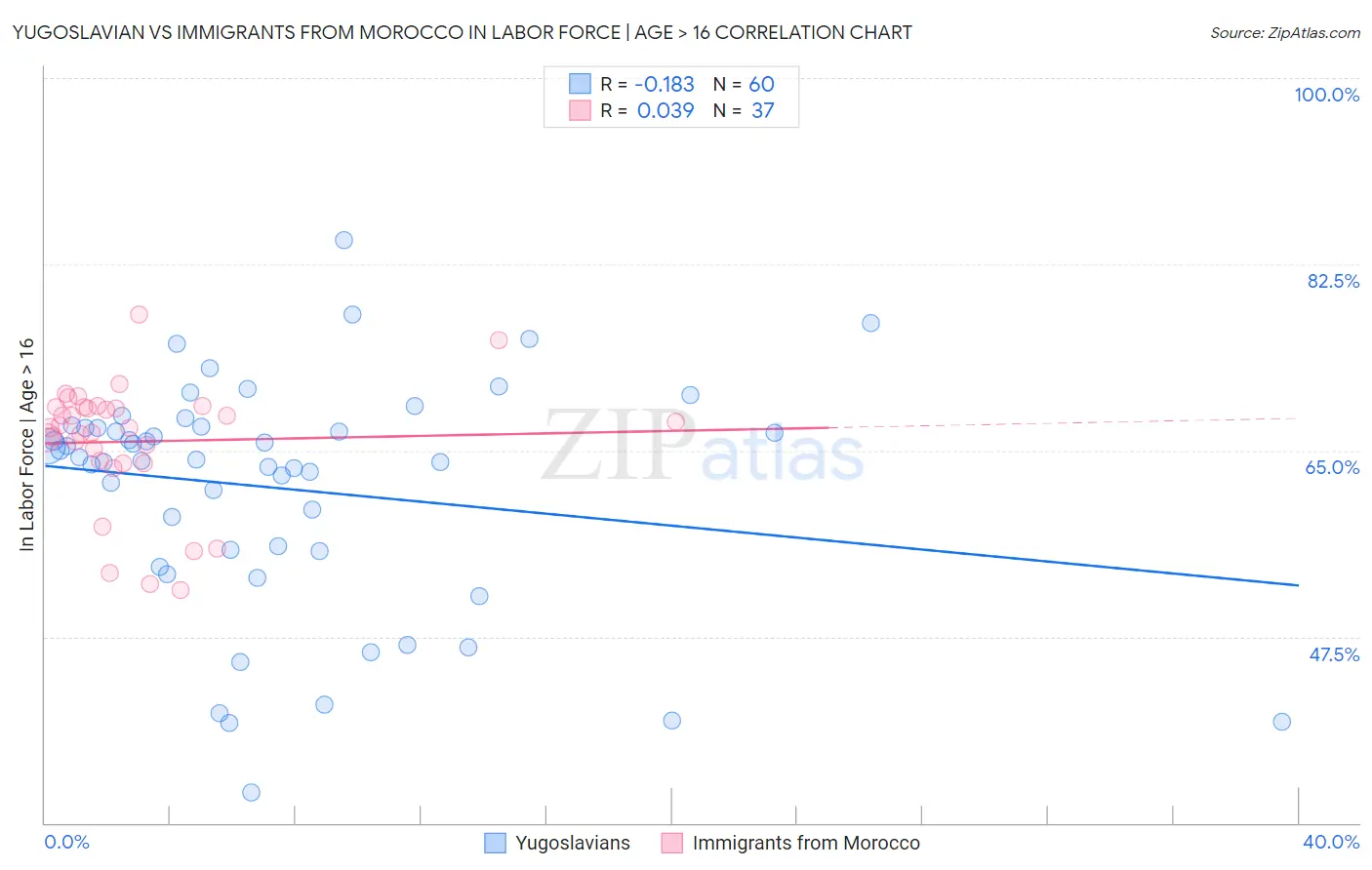 Yugoslavian vs Immigrants from Morocco In Labor Force | Age > 16