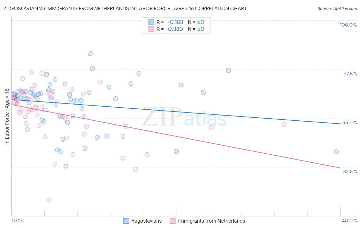 Yugoslavian vs Immigrants from Netherlands In Labor Force | Age > 16