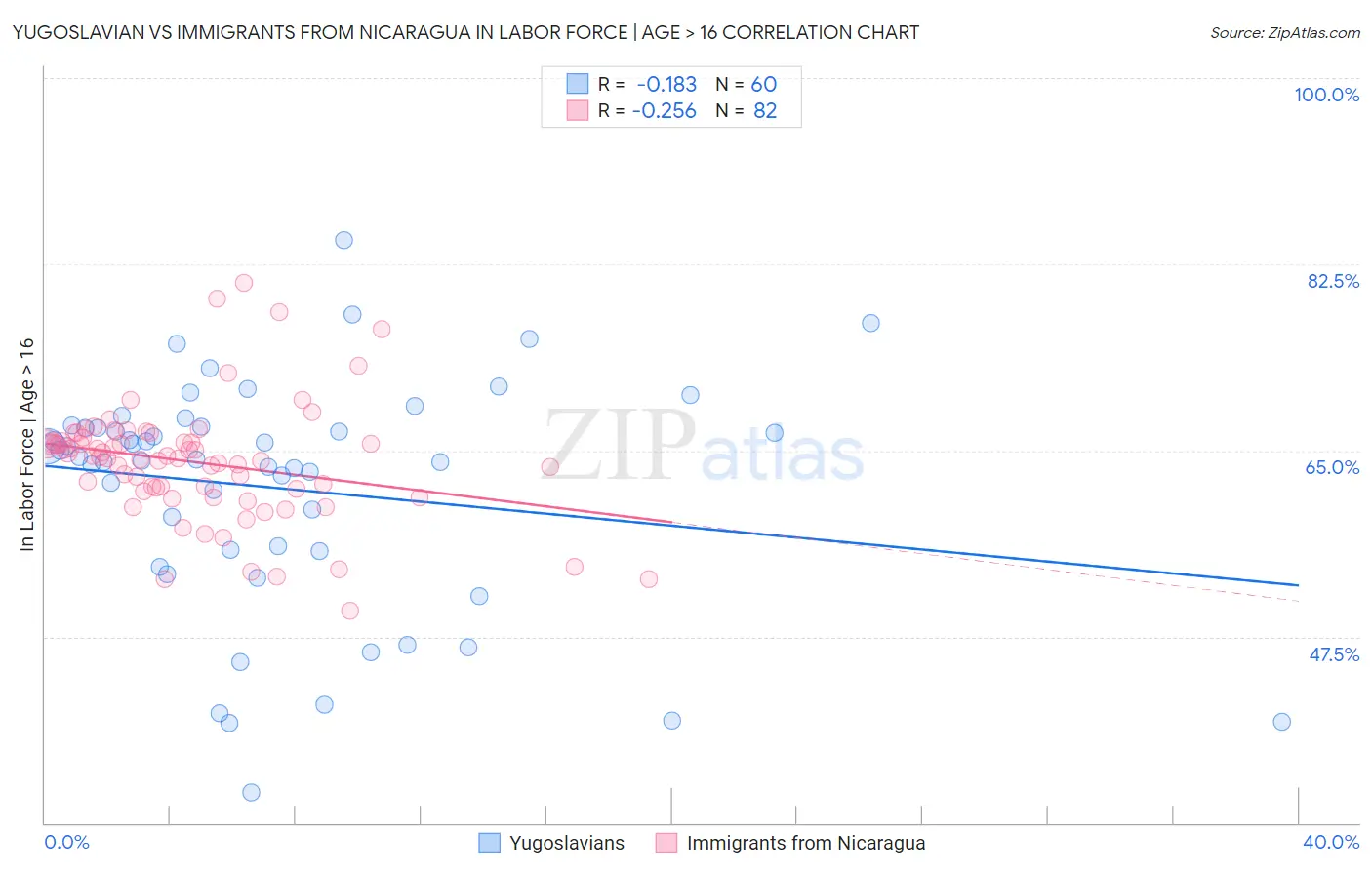 Yugoslavian vs Immigrants from Nicaragua In Labor Force | Age > 16