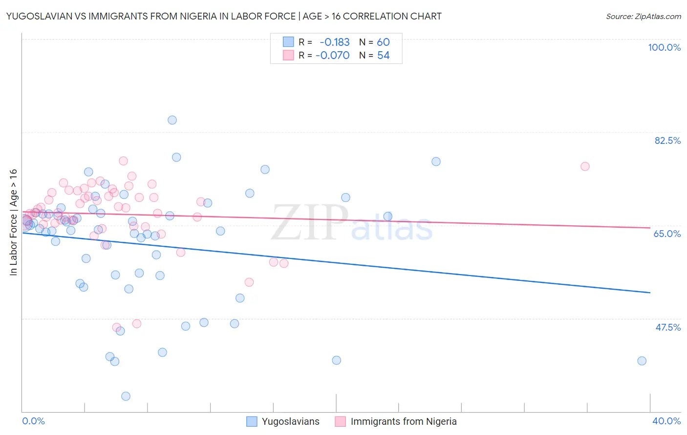 Yugoslavian vs Immigrants from Nigeria In Labor Force | Age > 16