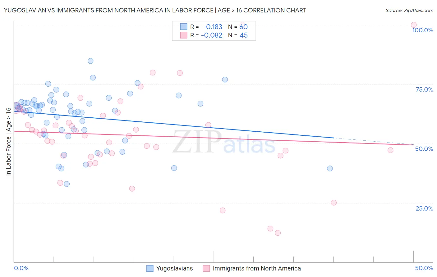 Yugoslavian vs Immigrants from North America In Labor Force | Age > 16