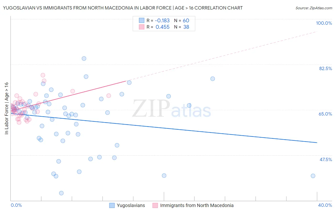Yugoslavian vs Immigrants from North Macedonia In Labor Force | Age > 16