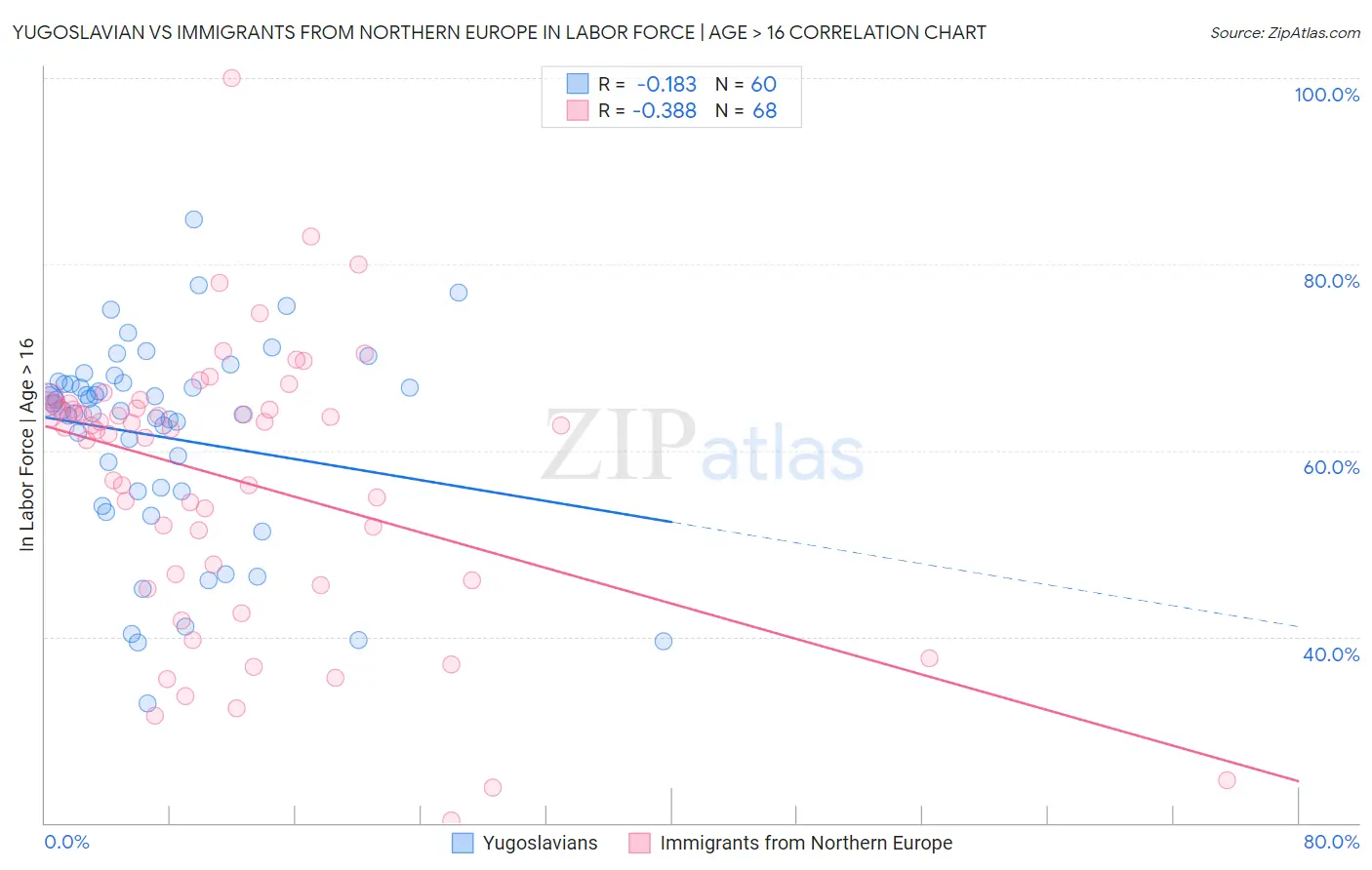 Yugoslavian vs Immigrants from Northern Europe In Labor Force | Age > 16