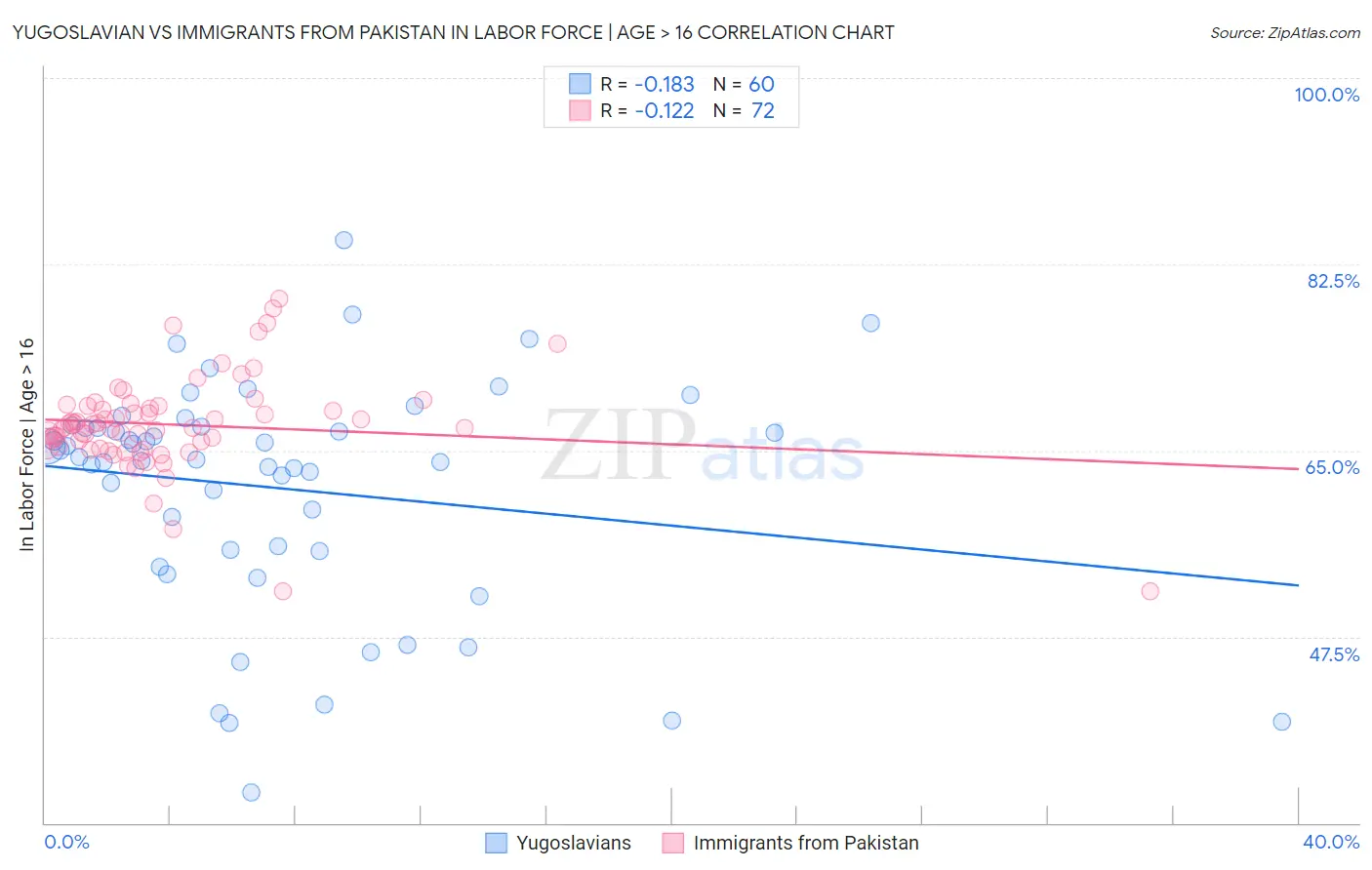 Yugoslavian vs Immigrants from Pakistan In Labor Force | Age > 16