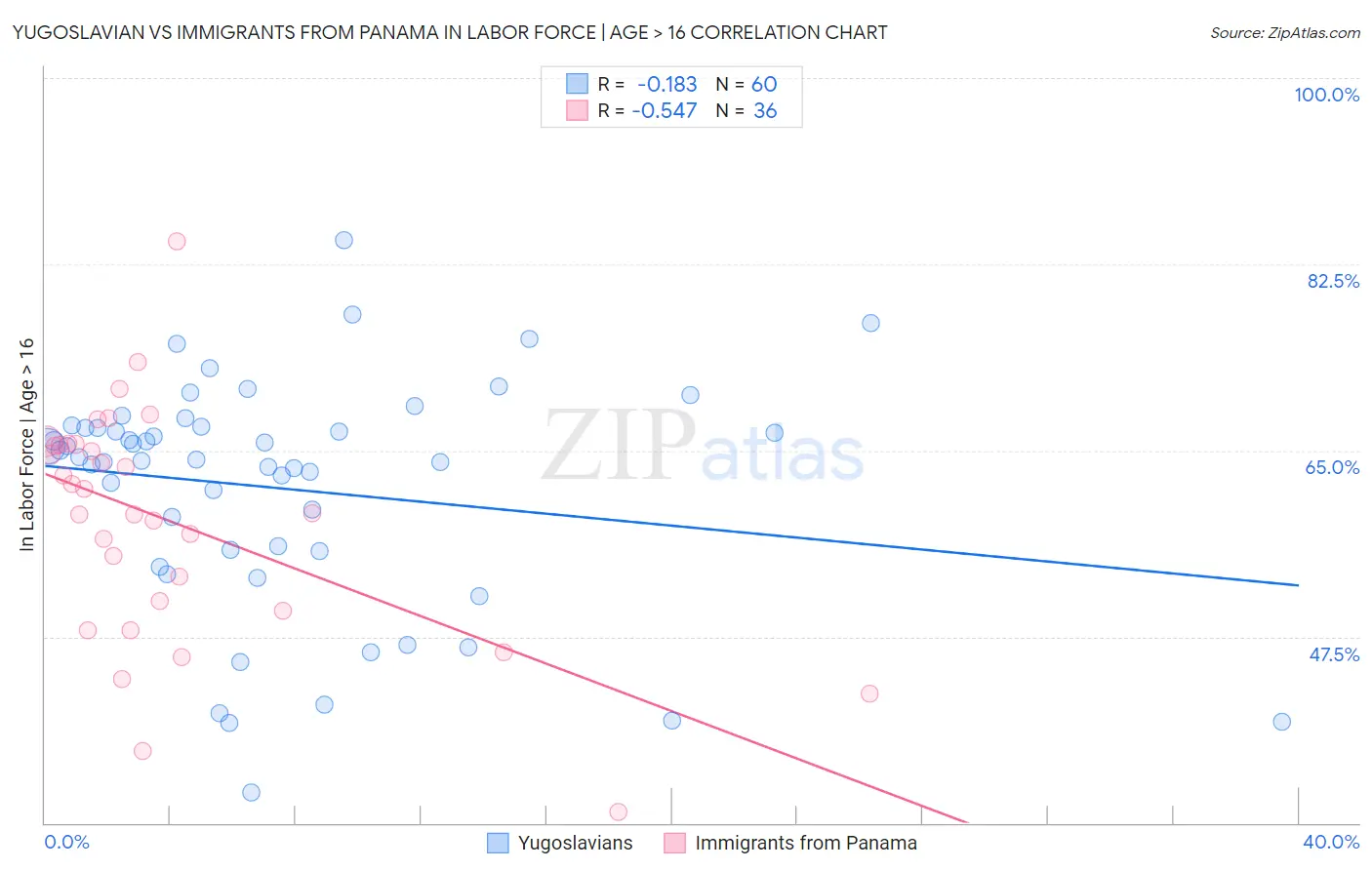 Yugoslavian vs Immigrants from Panama In Labor Force | Age > 16