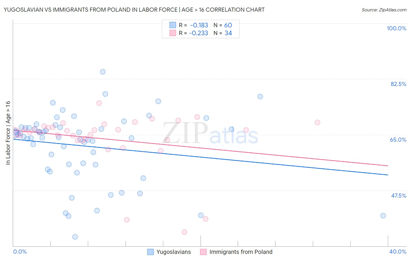 Yugoslavian vs Immigrants from Poland In Labor Force | Age > 16