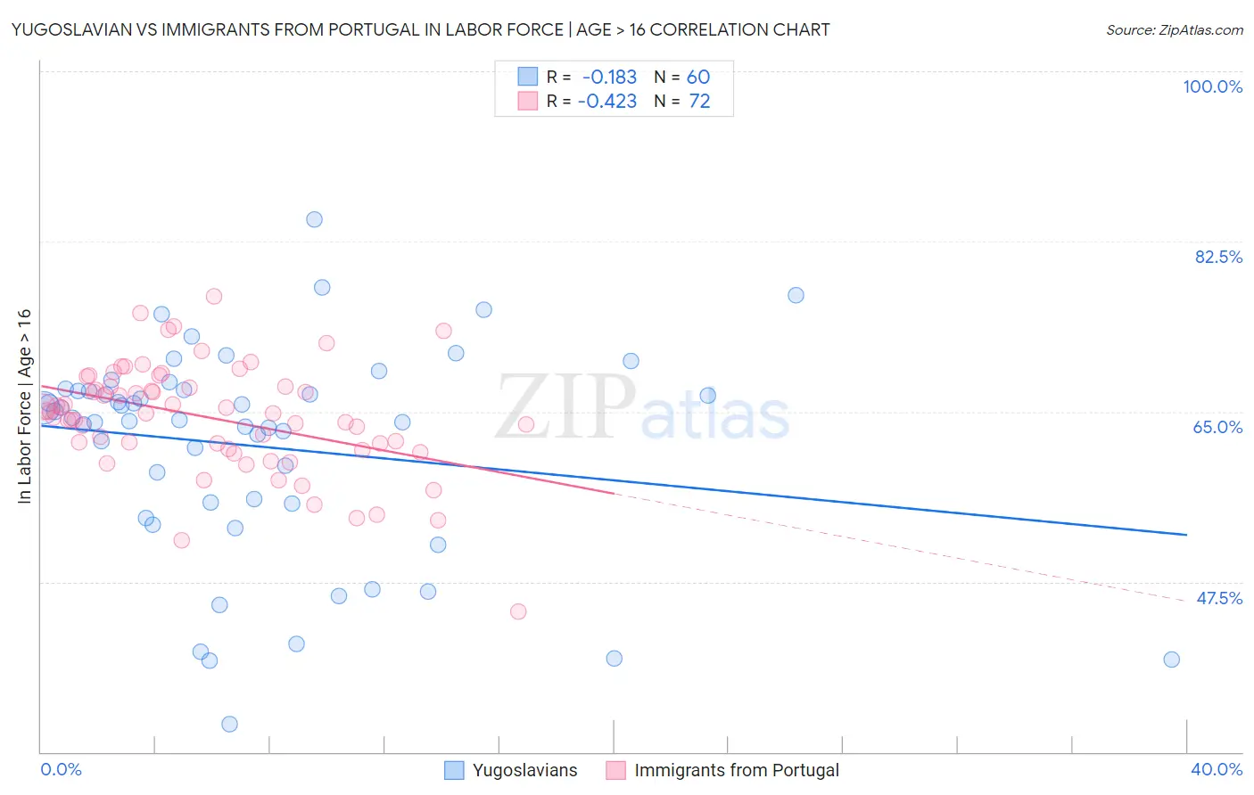 Yugoslavian vs Immigrants from Portugal In Labor Force | Age > 16